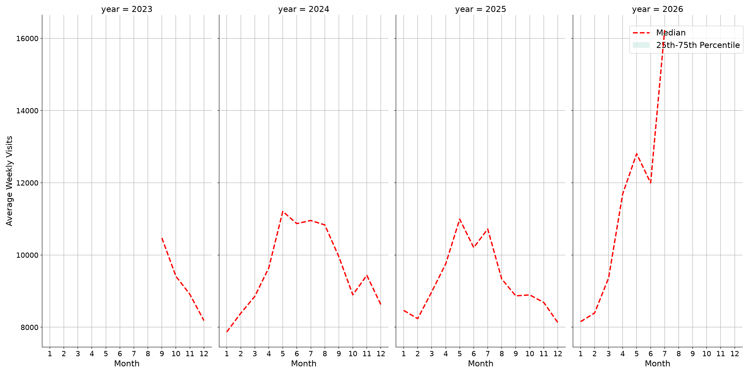 Stadiums Weekly visits, measured vs. first party data\label{trends}