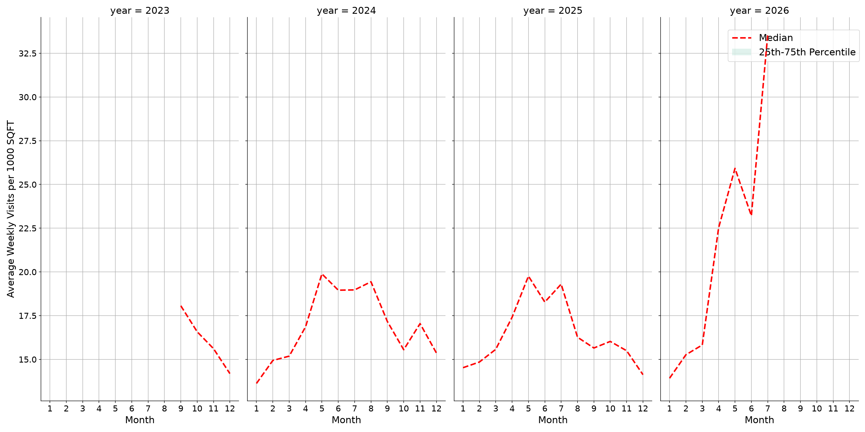 Stadiums Standalone Weekly Visits per 1000 SQFT, measured vs. first party data
