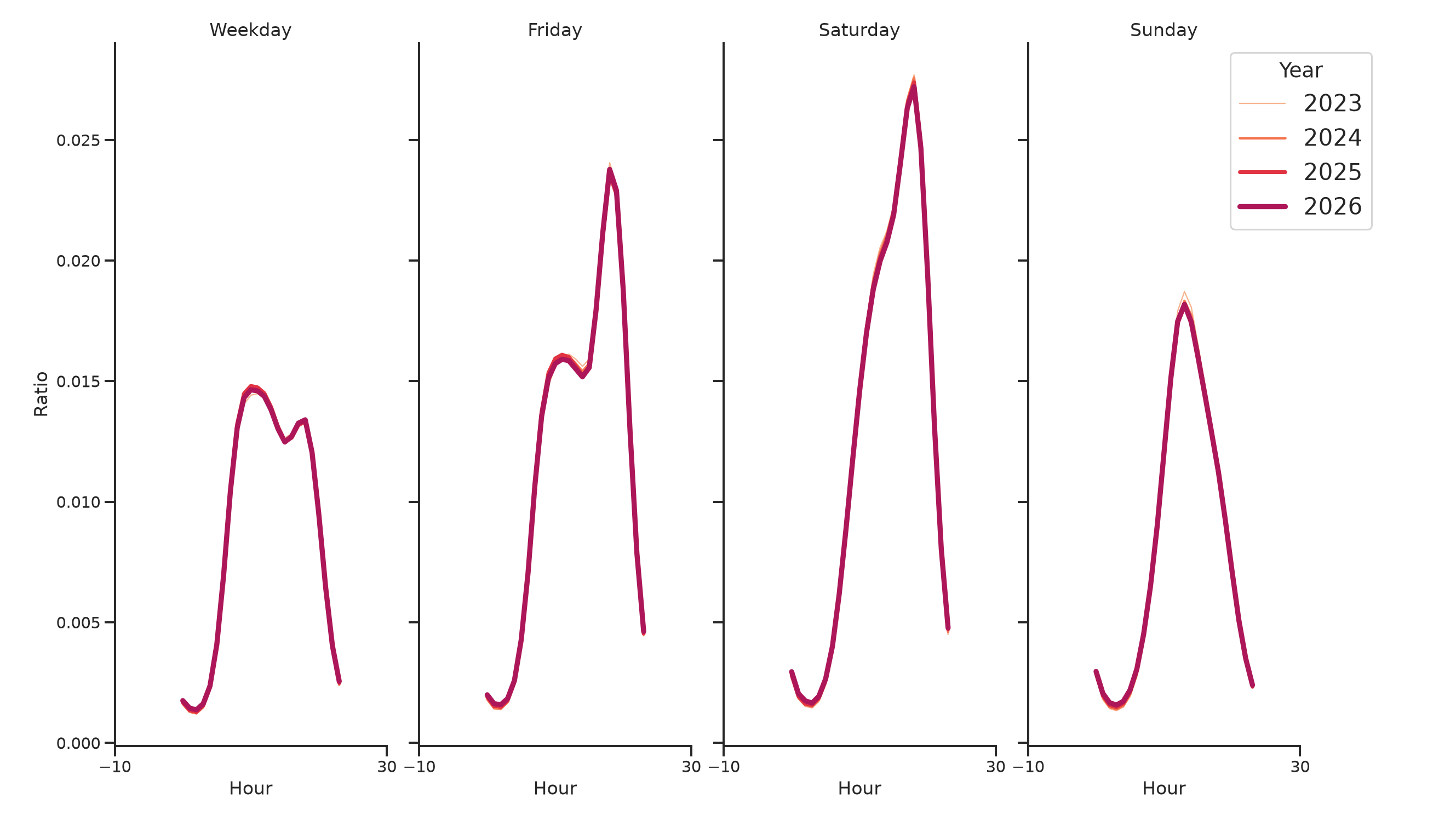 Stadiums Day of Week and Hour of Day Profiles