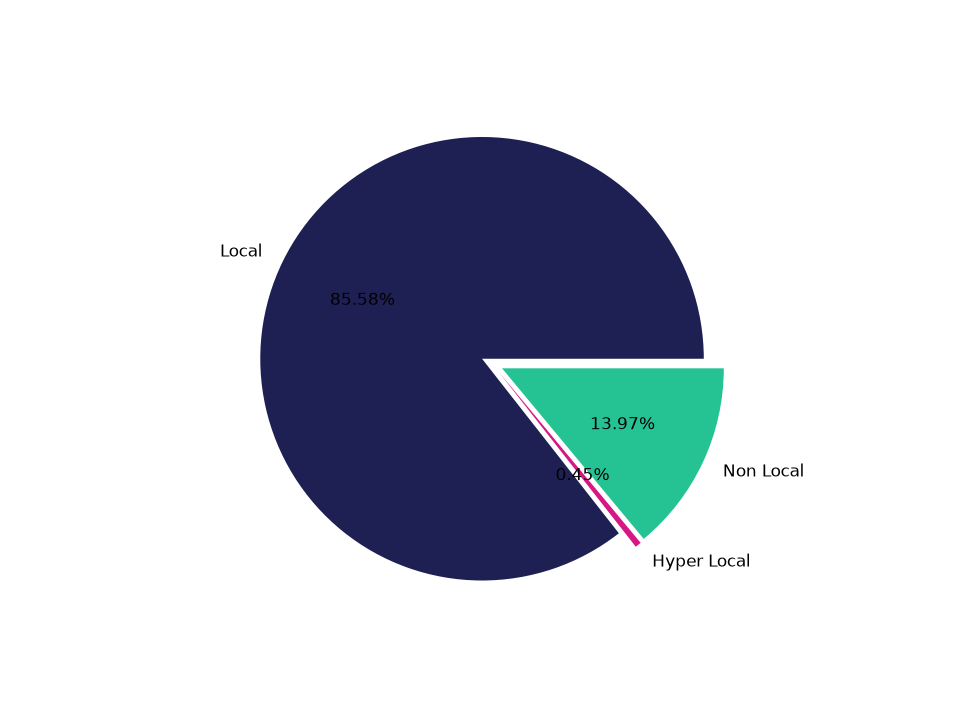 Stadiums Tradeareas visits distribution