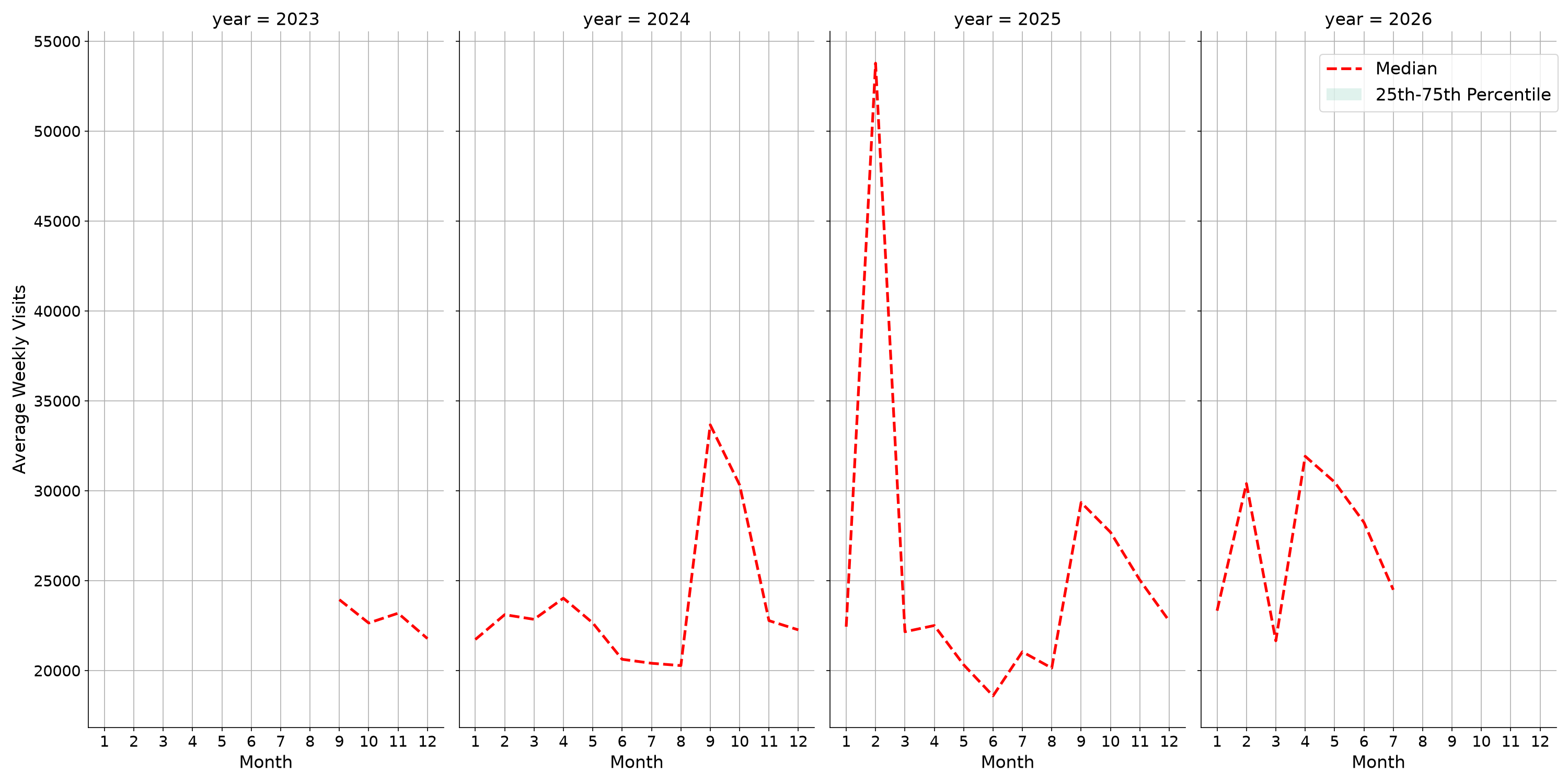 Student Centers Weekly visits, measured vs. first party data\label{trends}