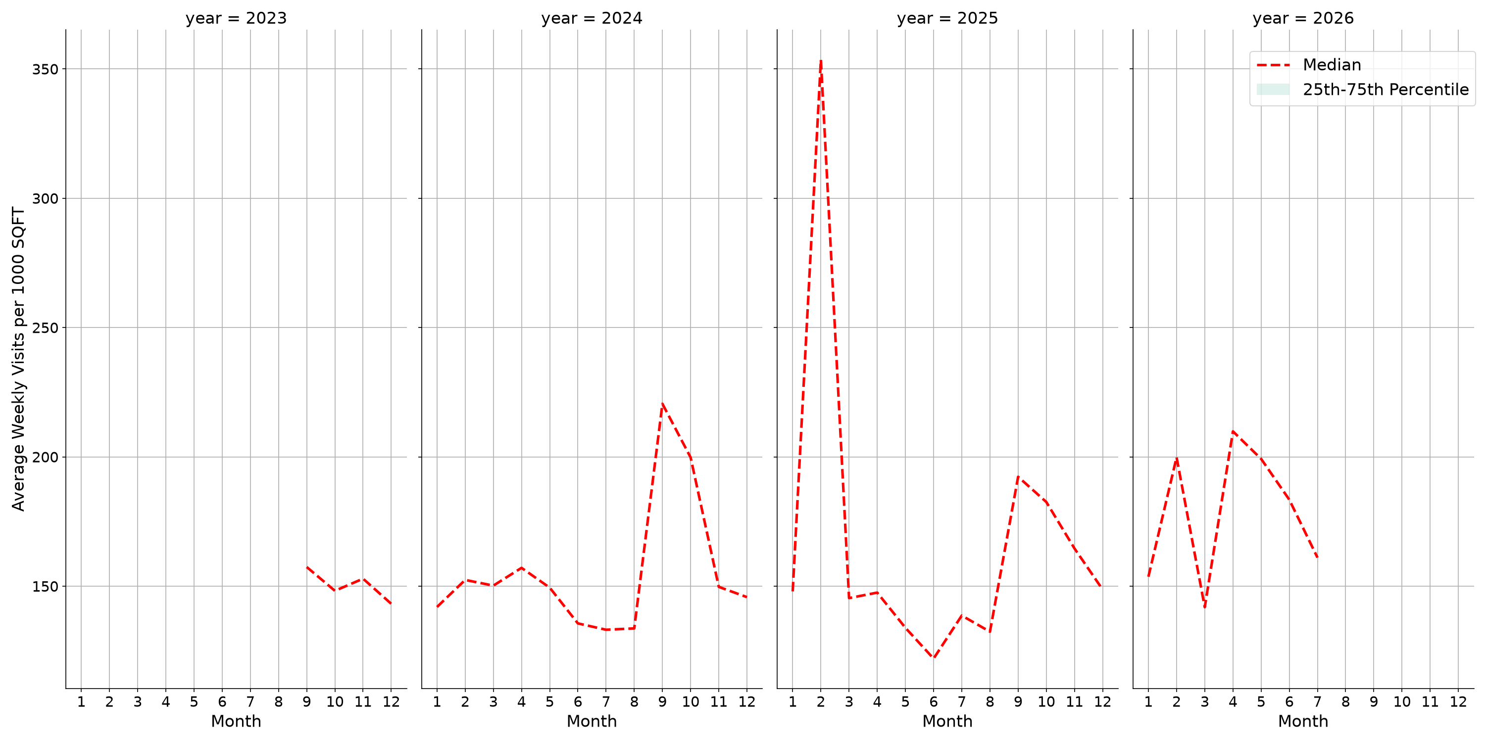 Student Centers Standalone Weekly Visits per 1000 SQFT, measured vs. first party data
