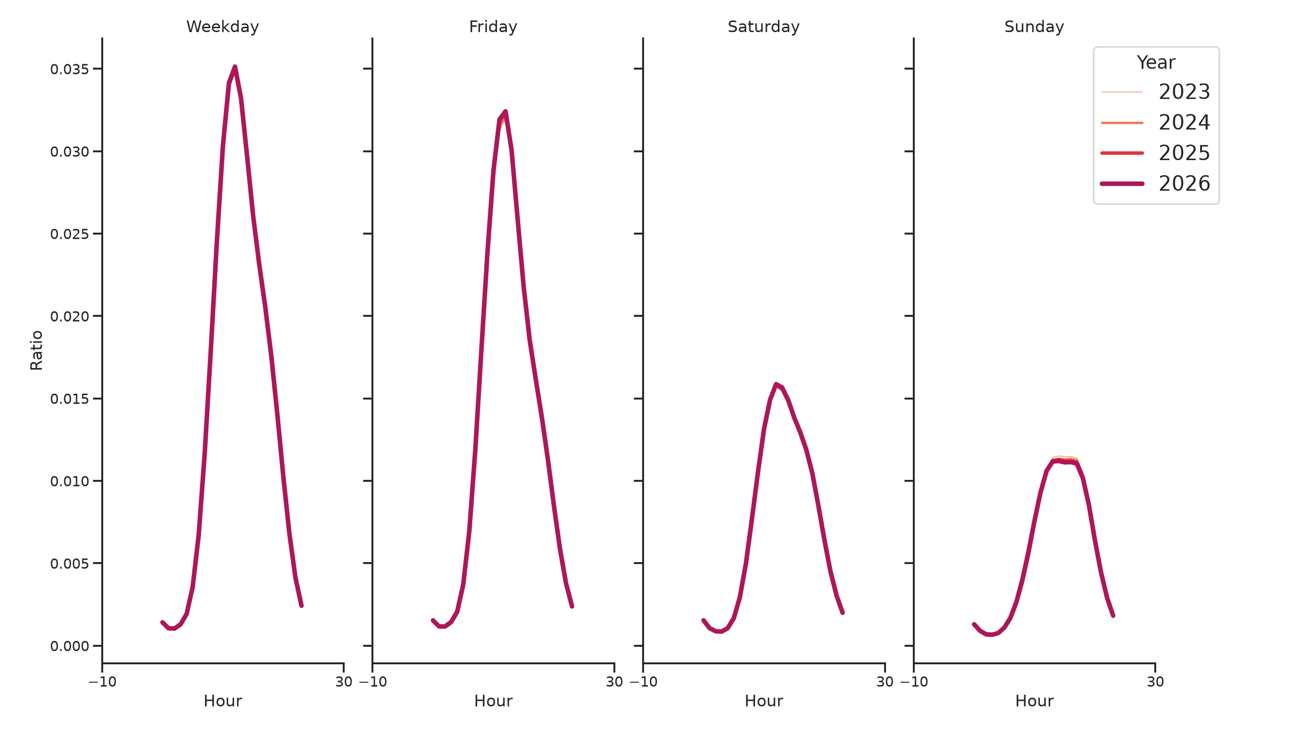 Student Centers Day of Week and Hour of Day Profiles
