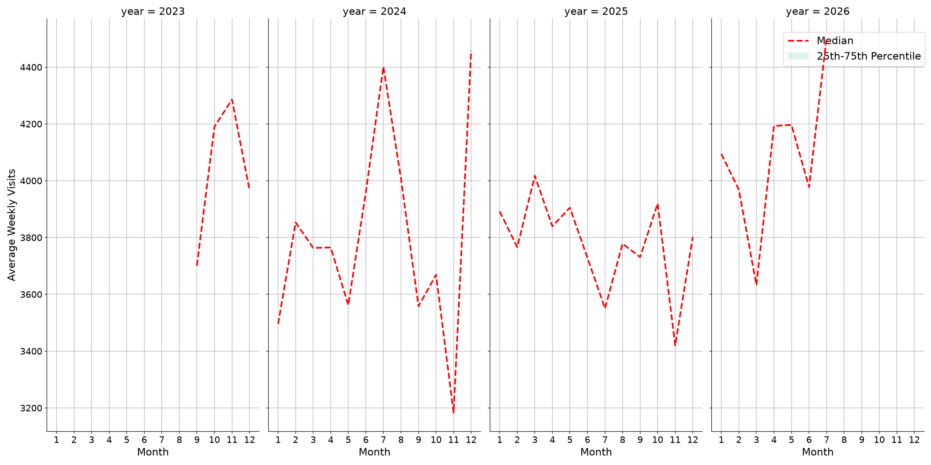 Theaters Weekly visits, measured vs. first party data\label{trends}