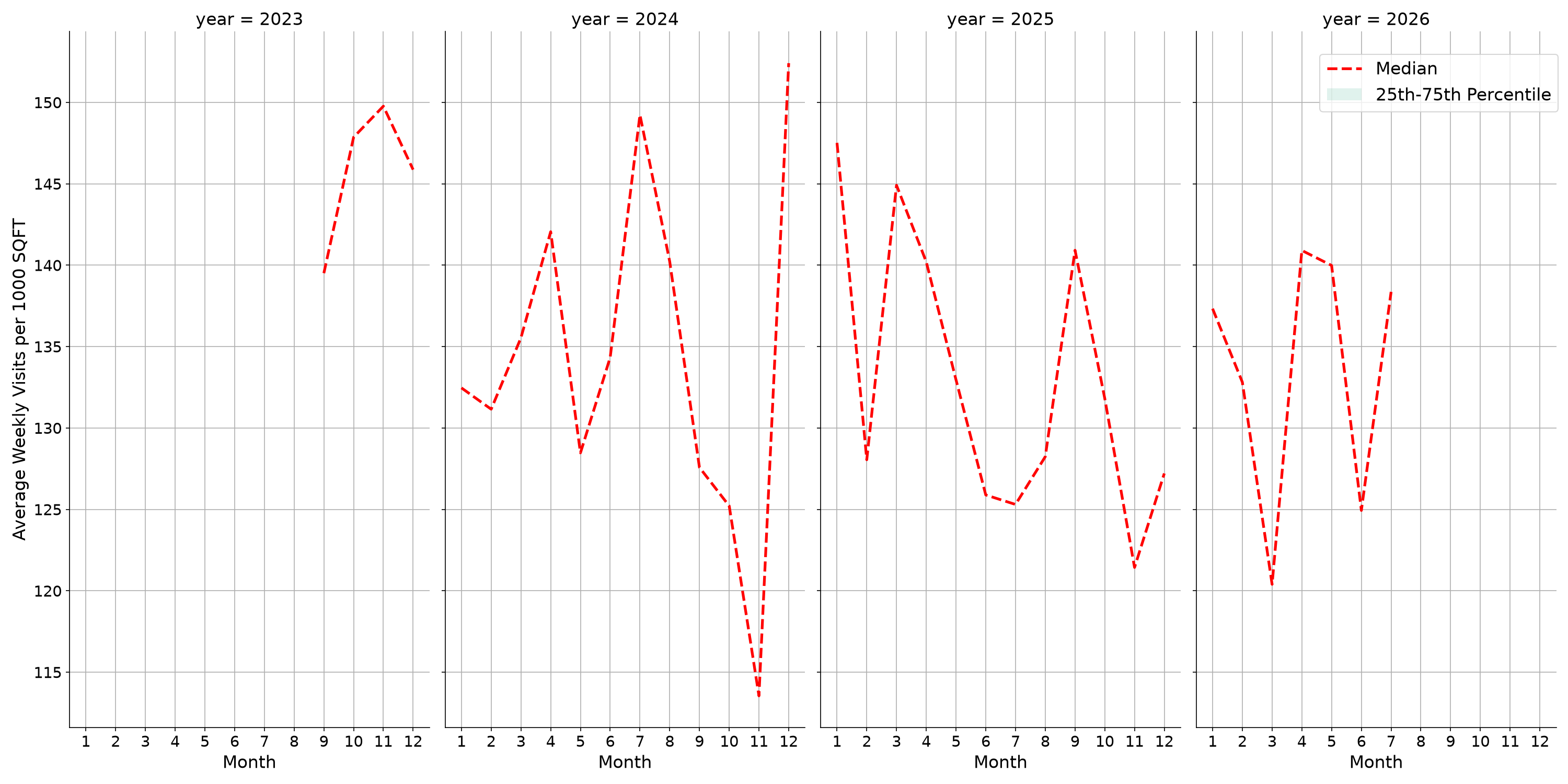 Theaters Standalone Weekly Visits per 1000 SQFT, measured vs. first party data