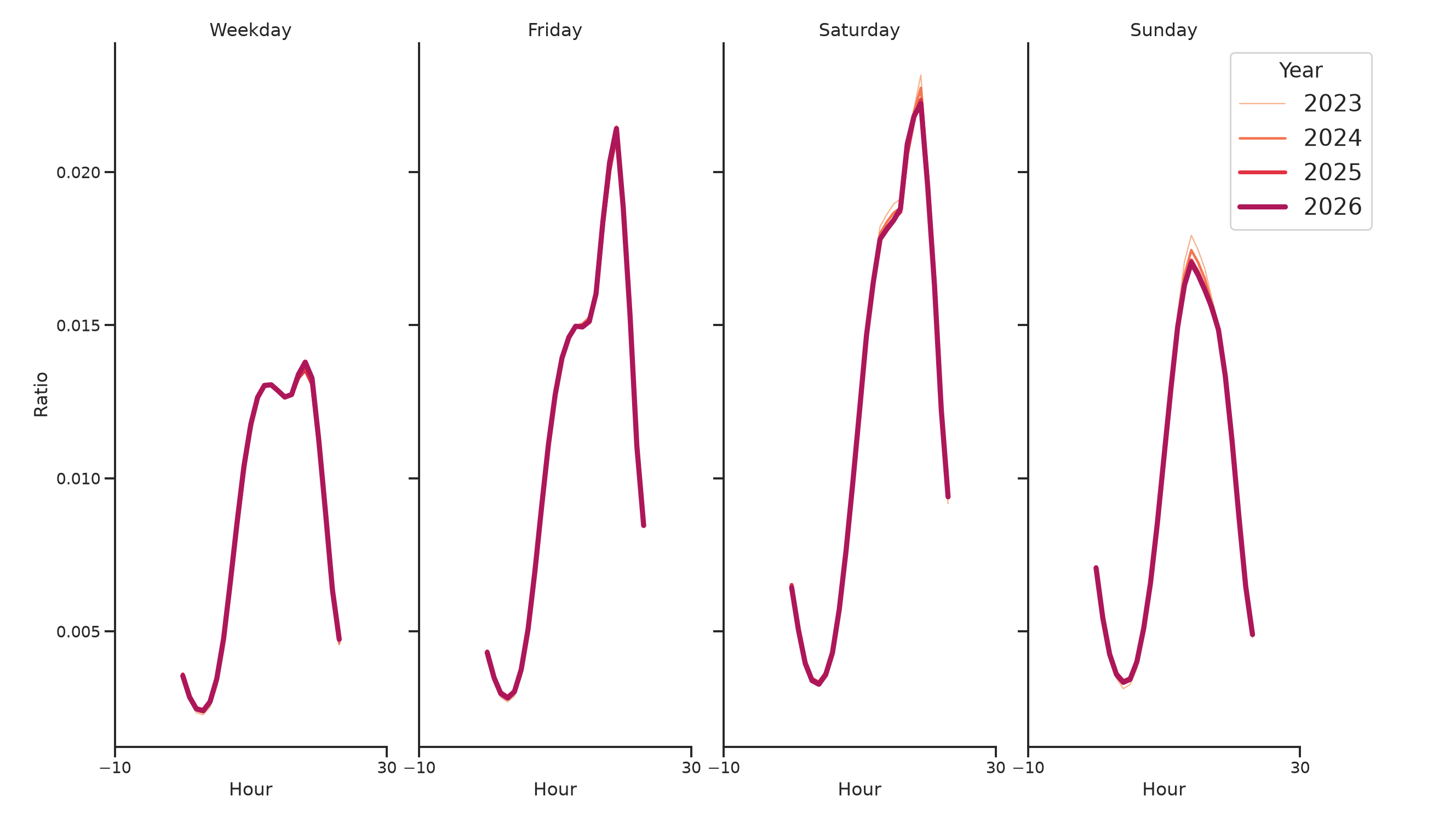 Theaters Day of Week and Hour of Day Profiles