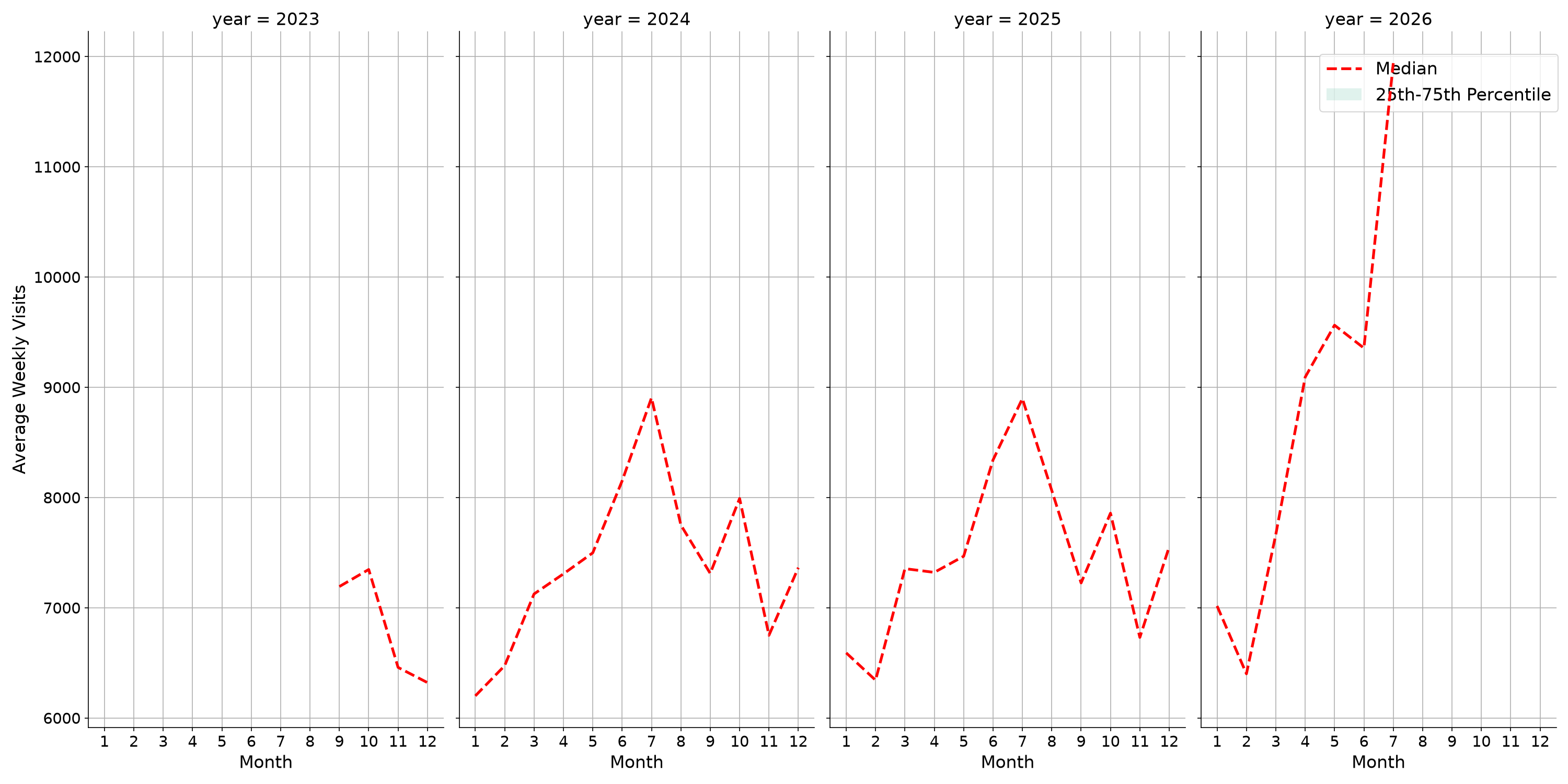 Tourist Attractions Weekly visits, measured vs. first party data\label{trends}