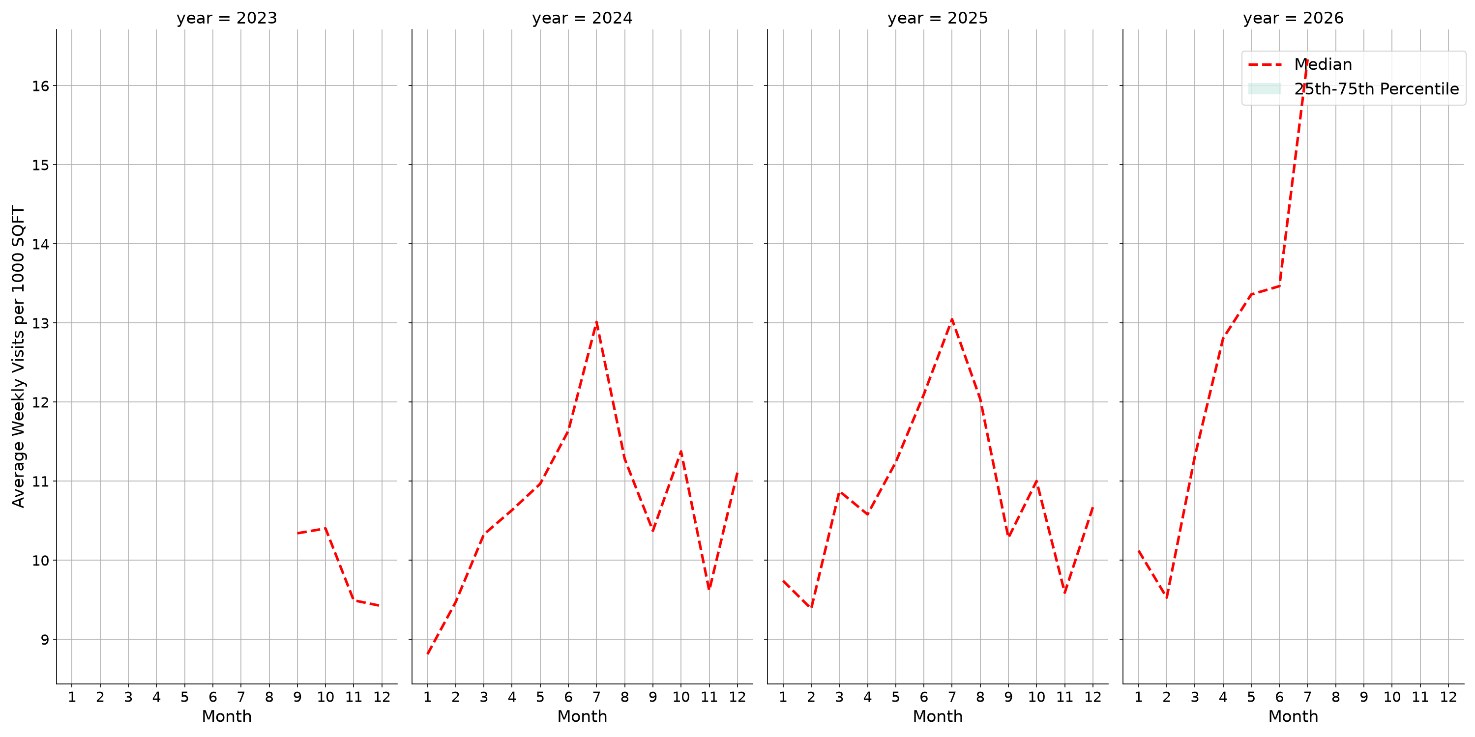 Tourist Attractions Standalone Weekly Visits per 1000 SQFT, measured vs. first party data