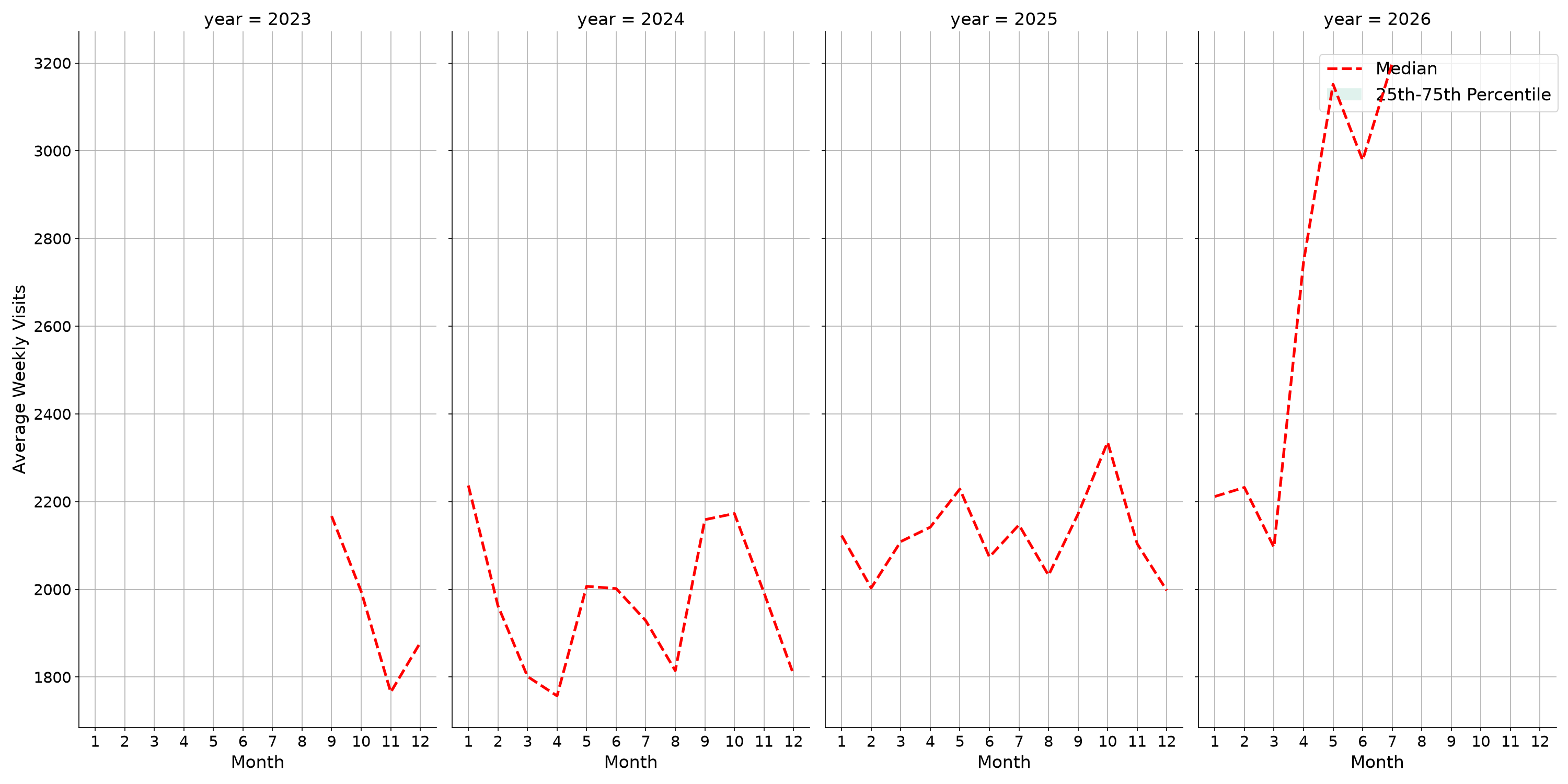 Trails Weekly visits, measured vs. first party data\label{trends}
