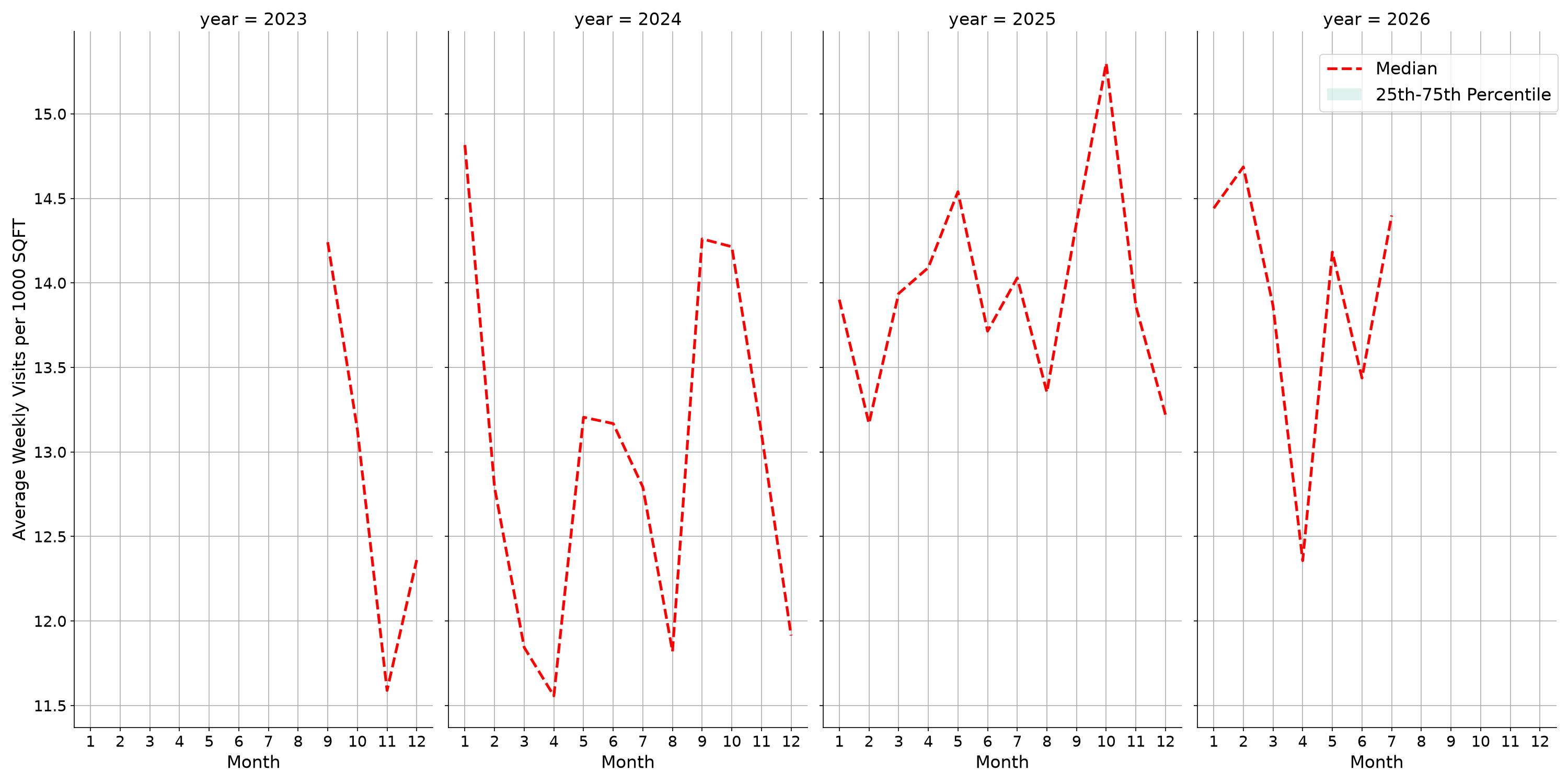 Trails Standalone Weekly Visits per 1000 SQFT, measured vs. first party data