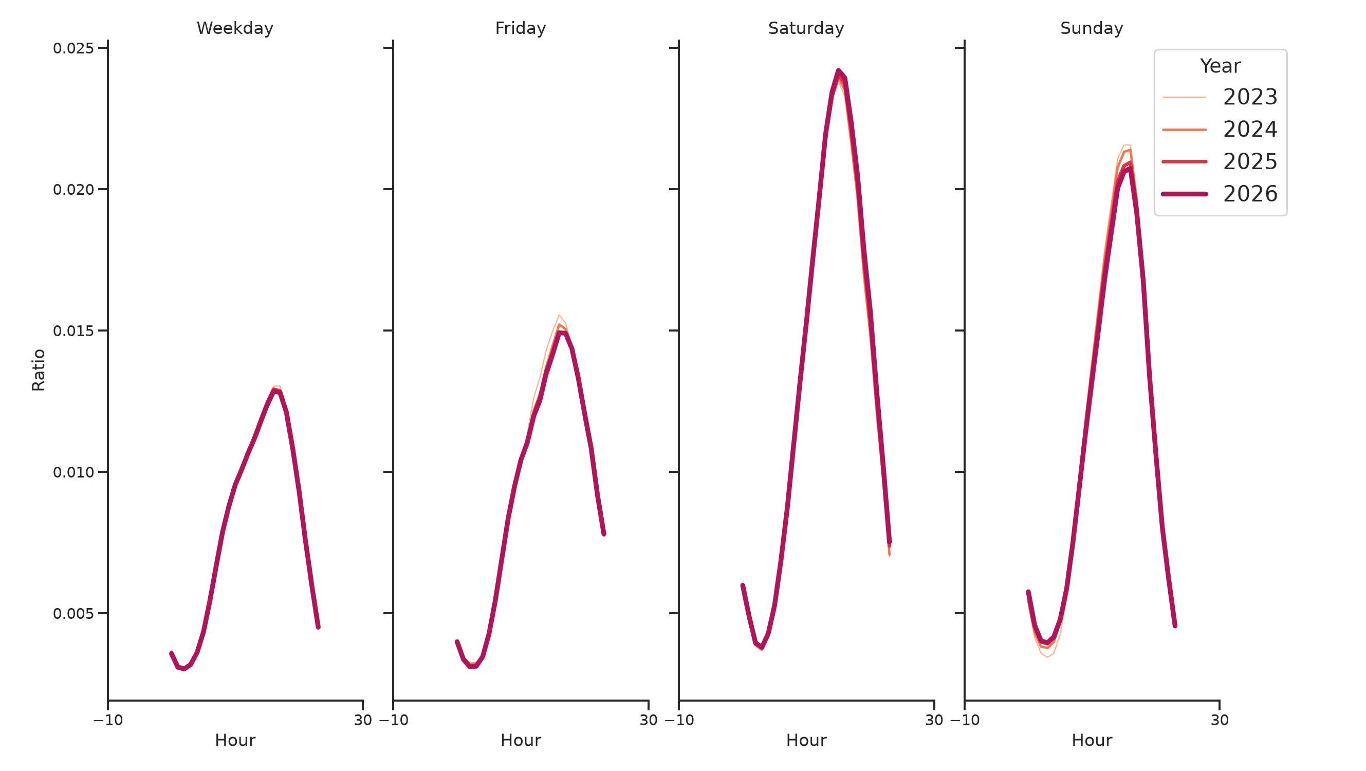 Trails Day of Week and Hour of Day Profiles