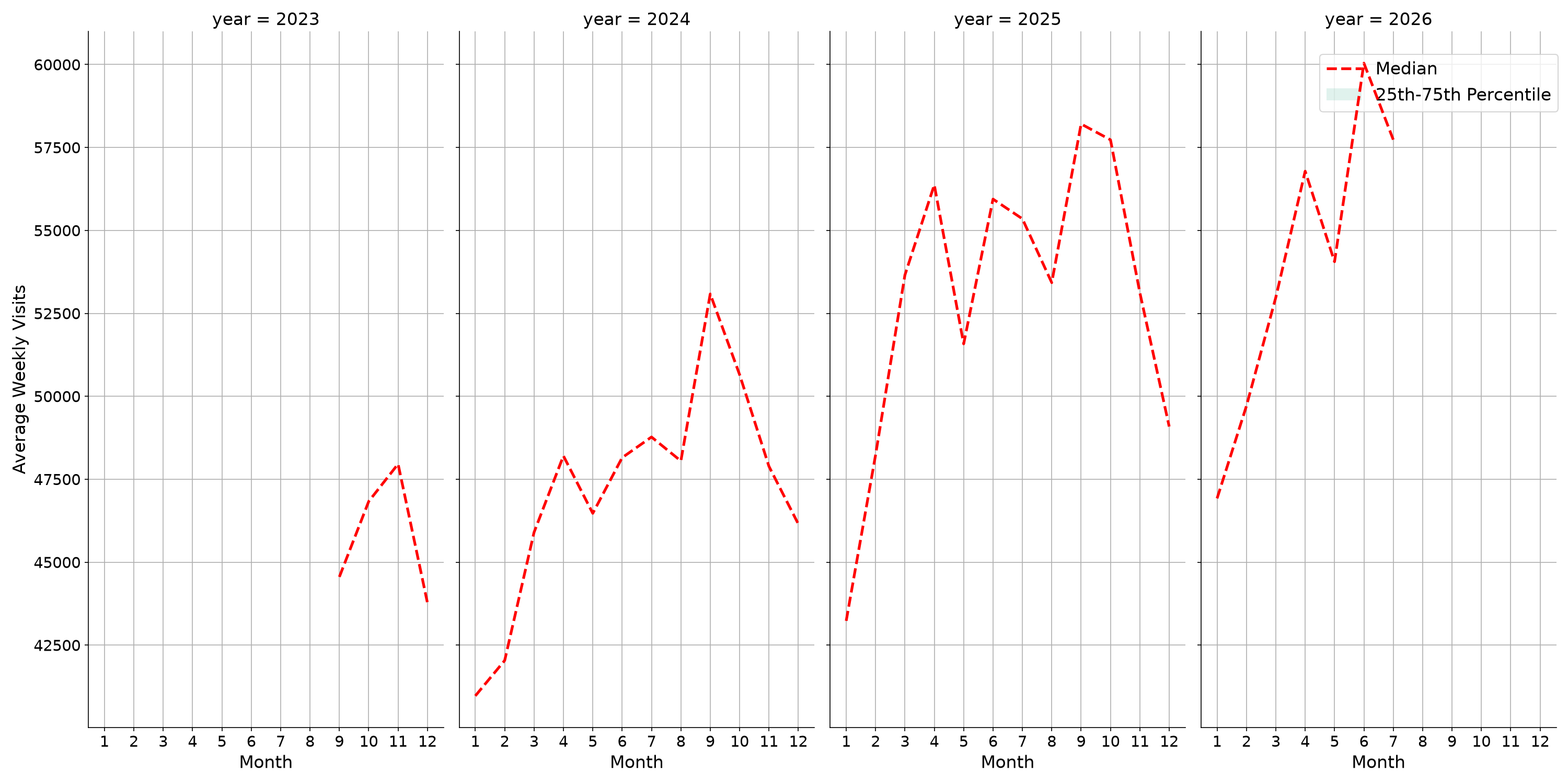 Transit Hubs Weekly visits, measured vs. first party data\label{trends}