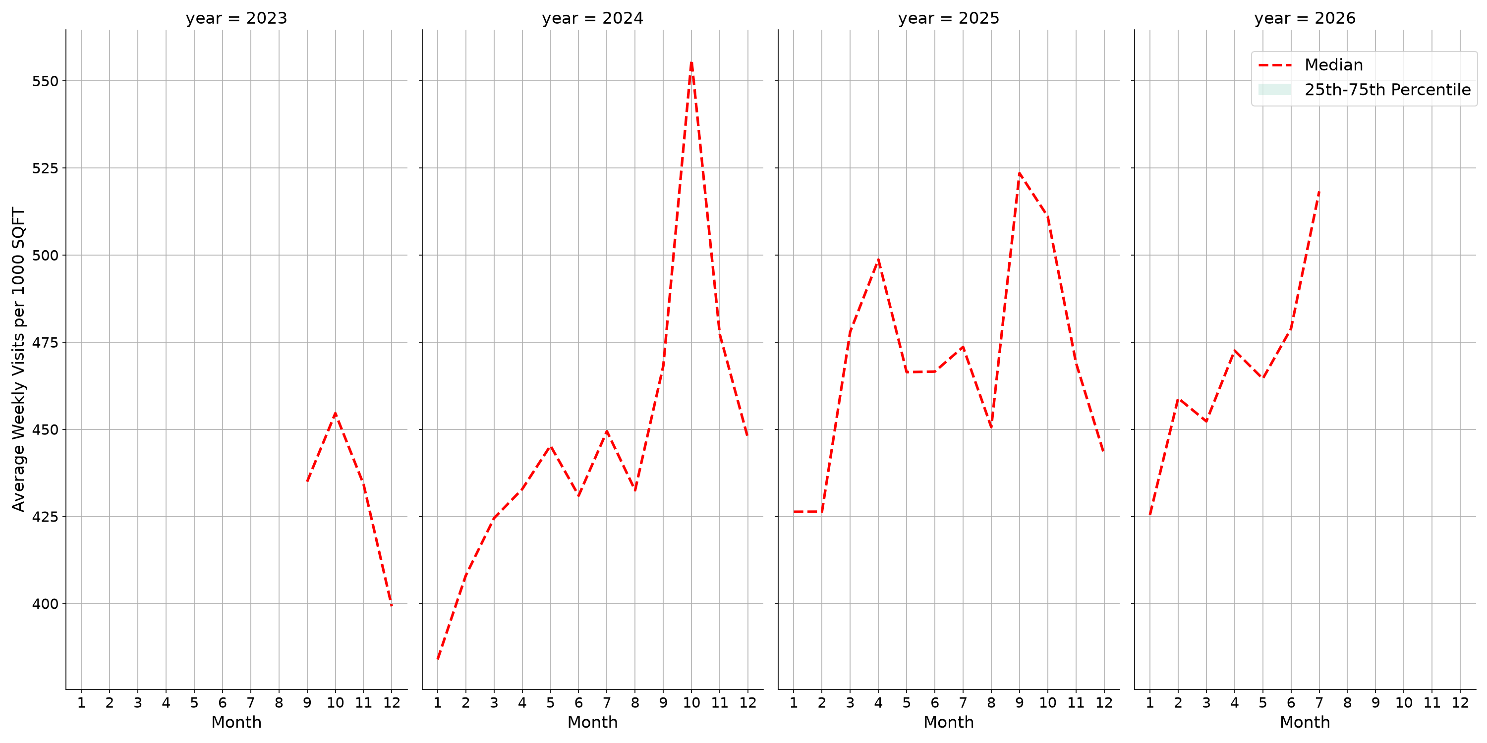 Transit Hubs Standalone Weekly Visits per 1000 SQFT, measured vs. first party data