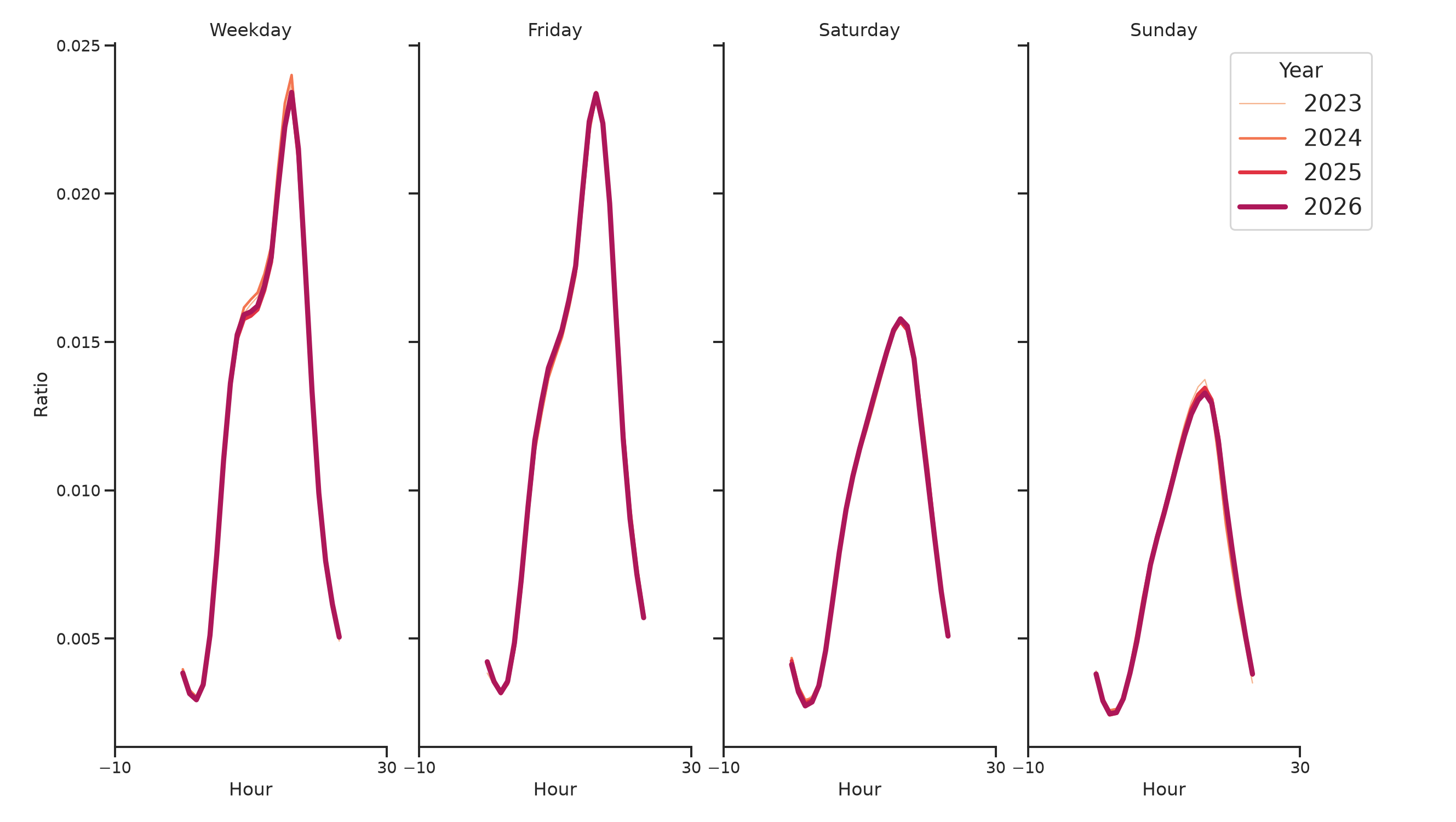 Transit Hubs Day of Week and Hour of Day Profiles