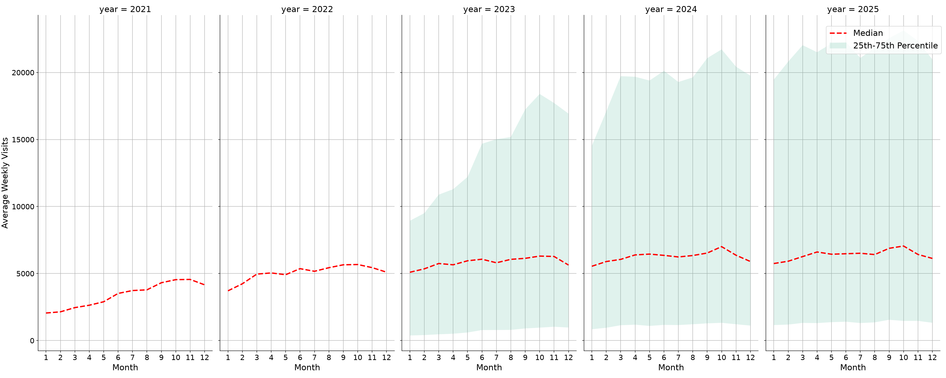 Transit Stations Weekly visits, measured vs. first party data\label{trends}