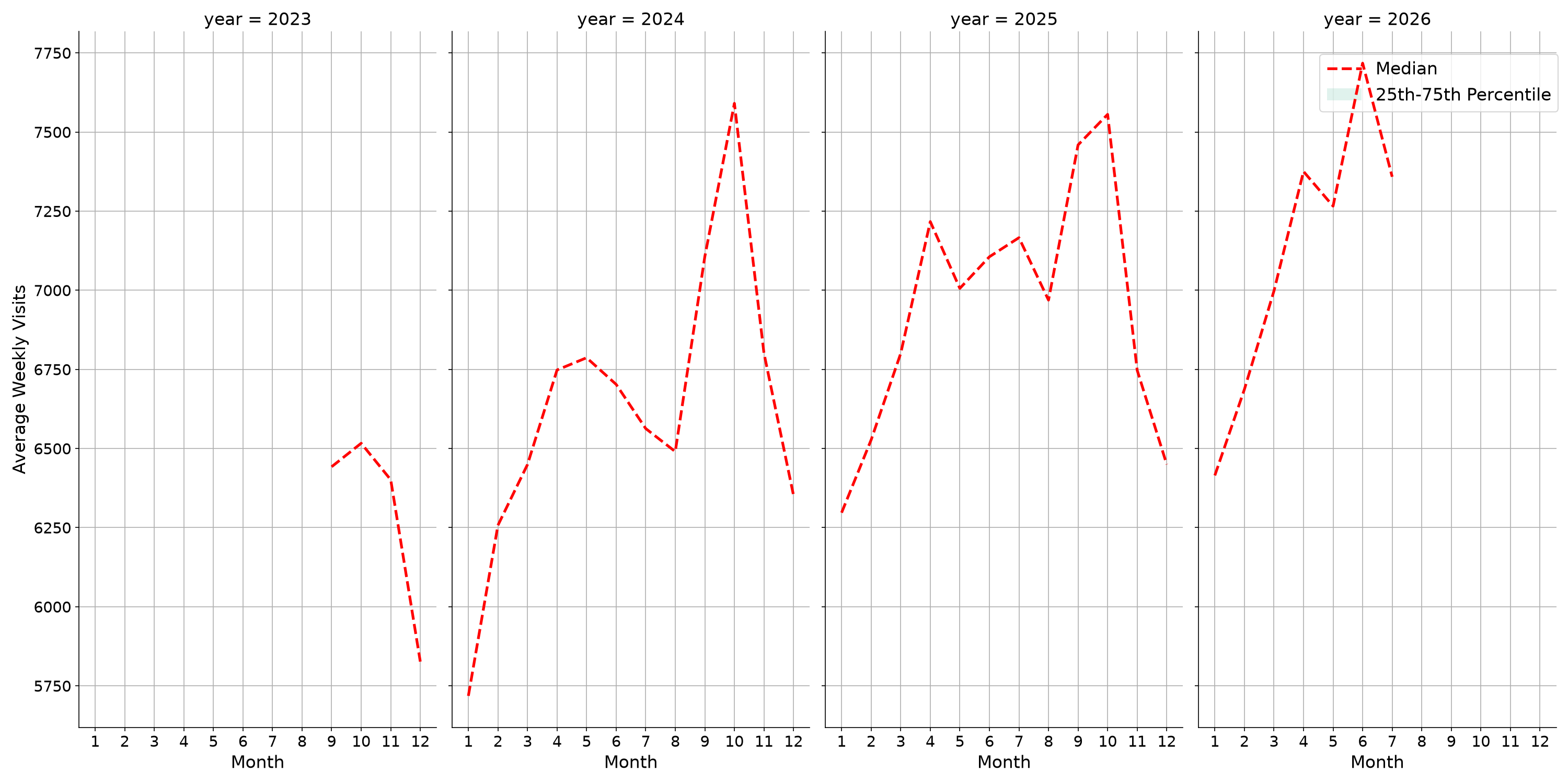 Transit Stations Weekly visits, measured vs. first party data\label{trends}