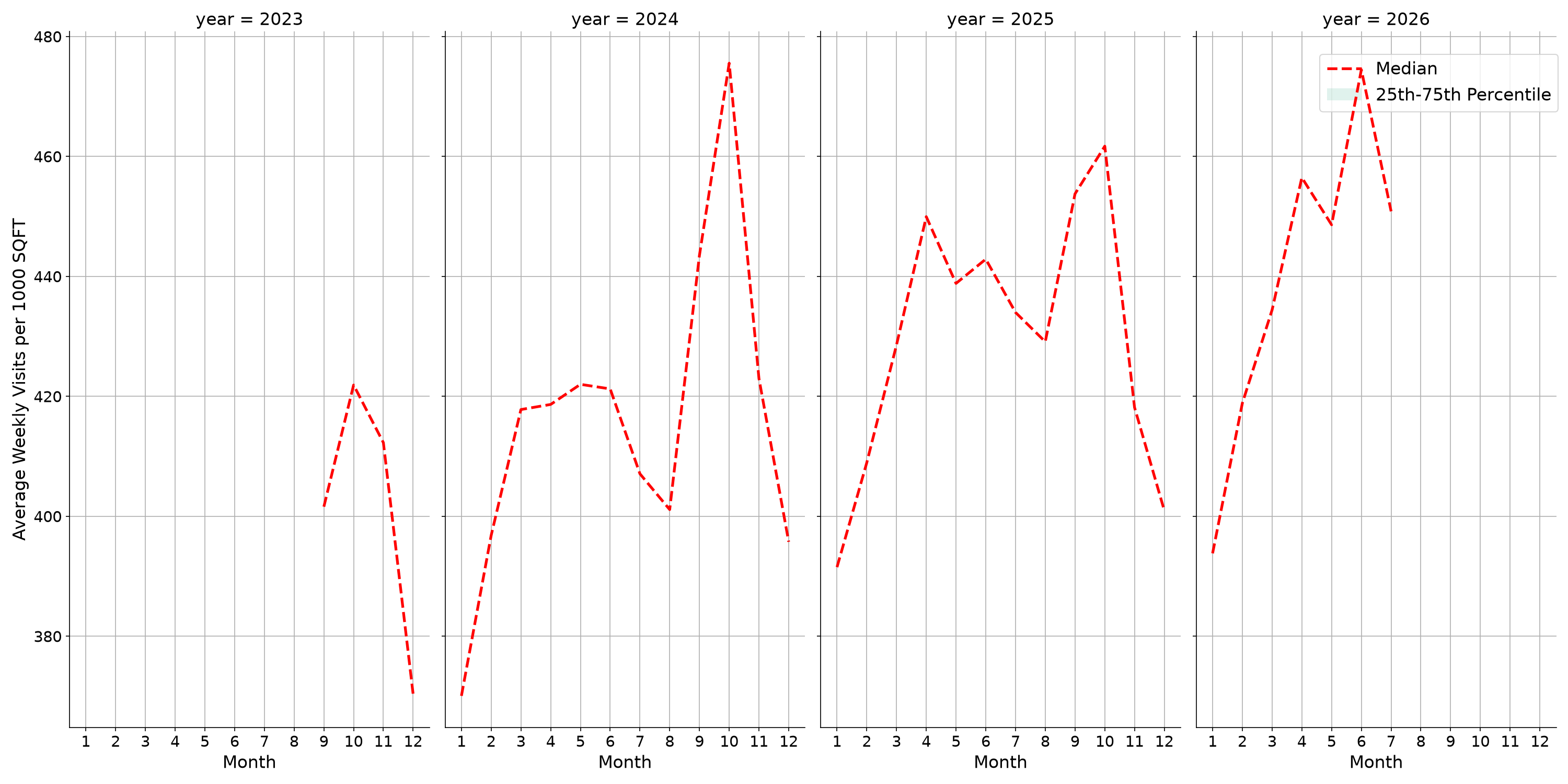 Transit Stations Standalone Weekly Visits per 1000 SQFT, measured vs. first party data