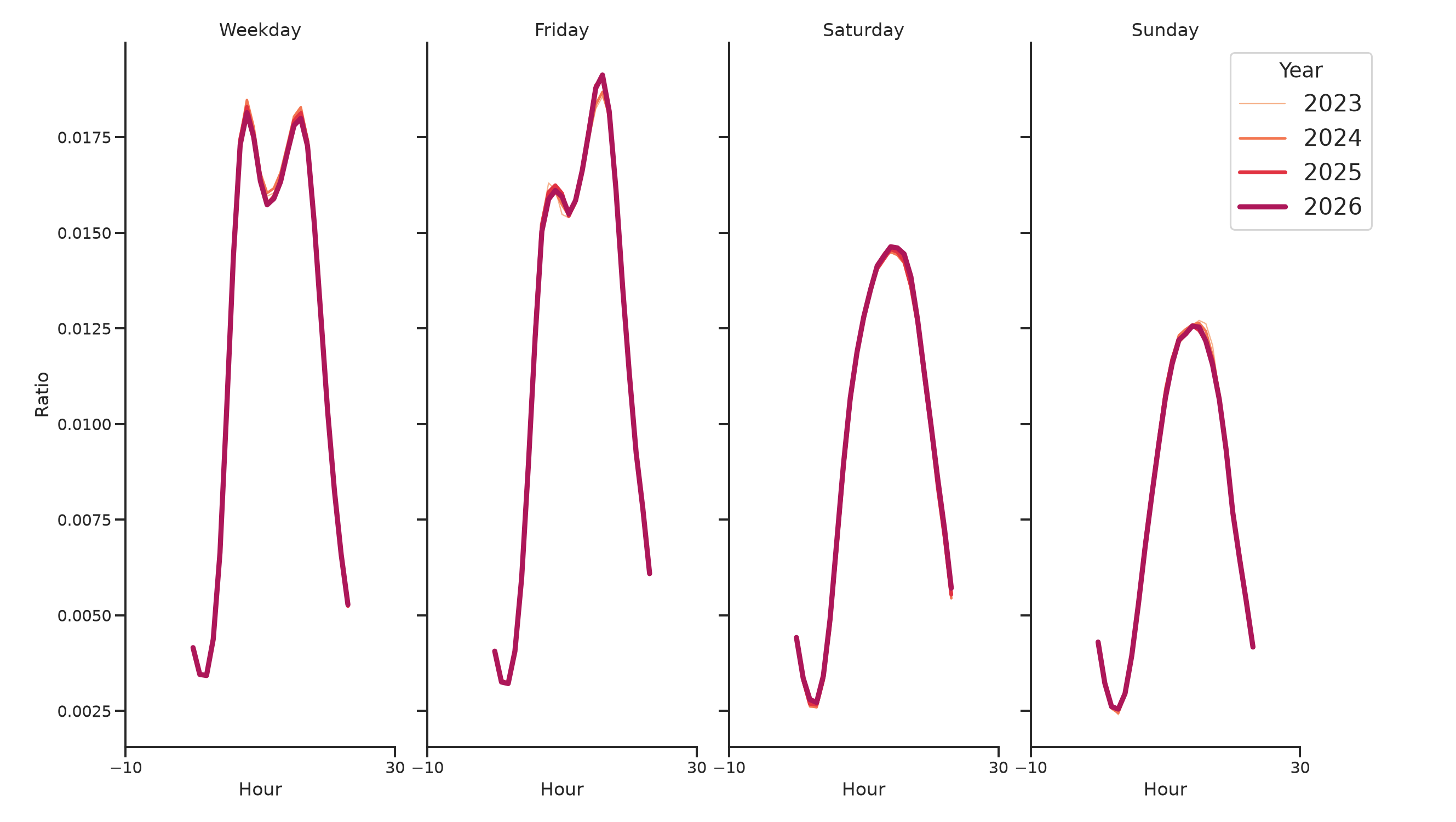 Transit Stations Day of Week and Hour of Day Profiles