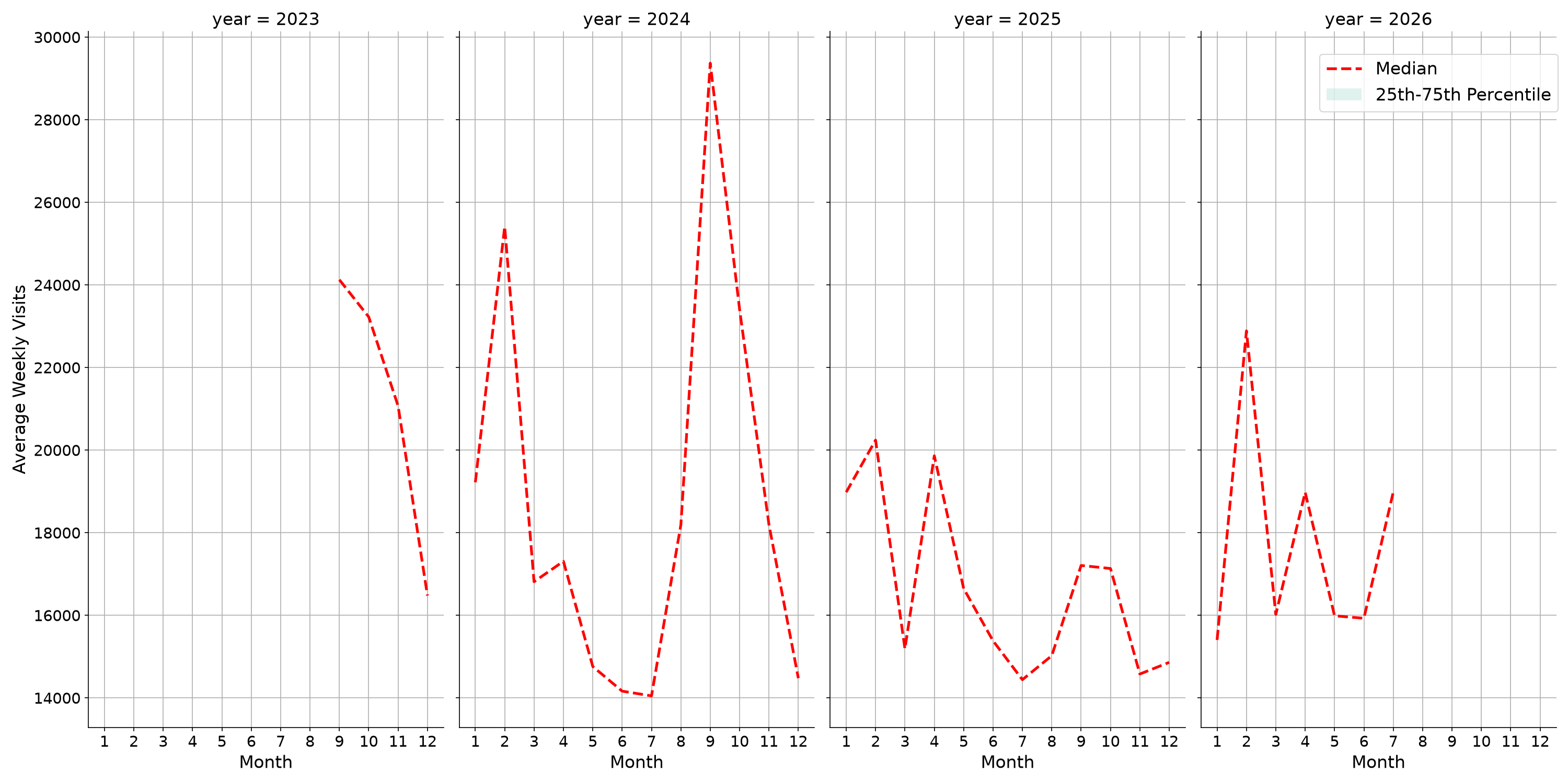 University Dining Halls Weekly visits, measured vs. first party data\label{trends}