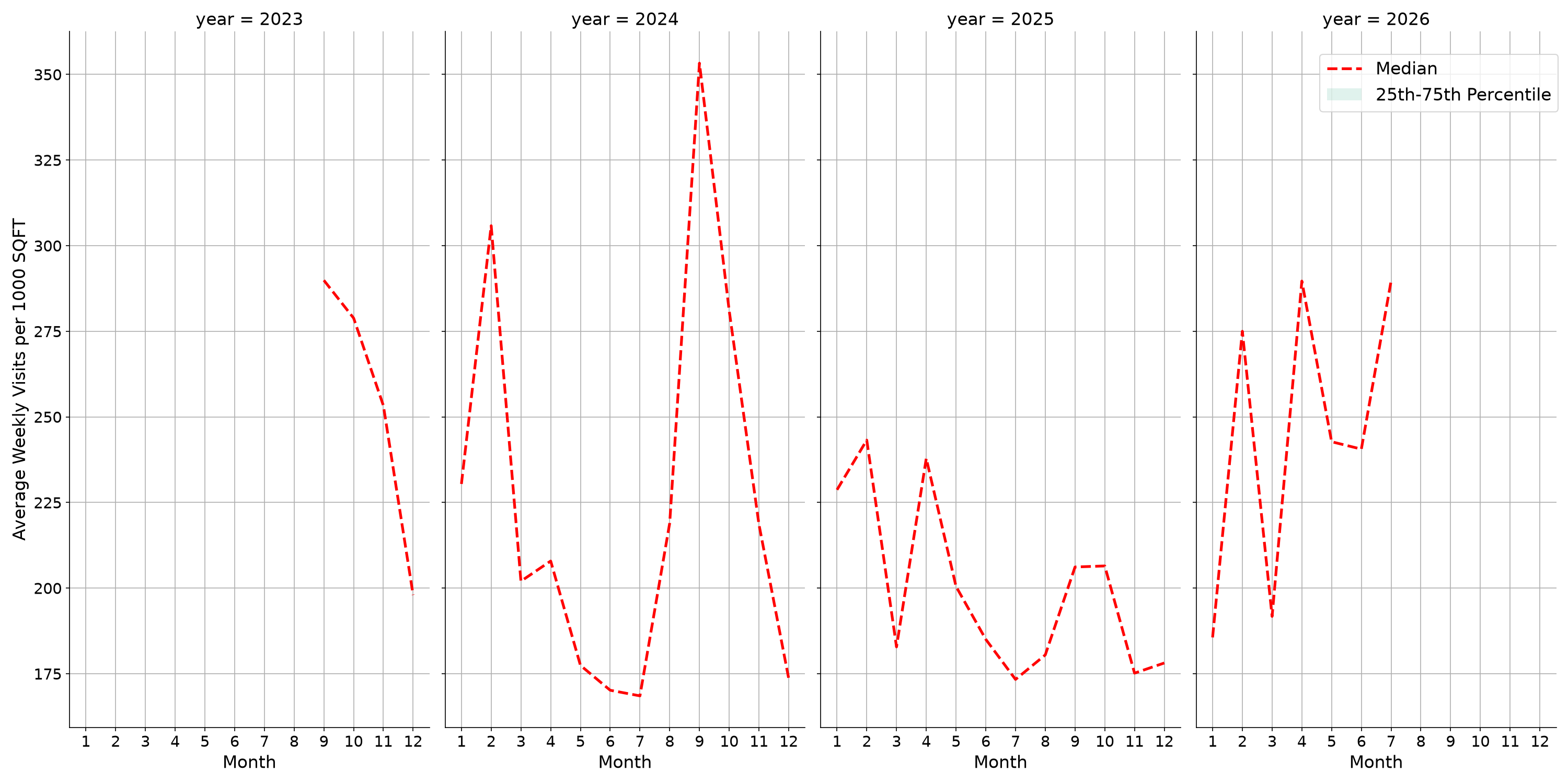 University Dining Halls Standalone Weekly Visits per 1000 SQFT, measured vs. first party data