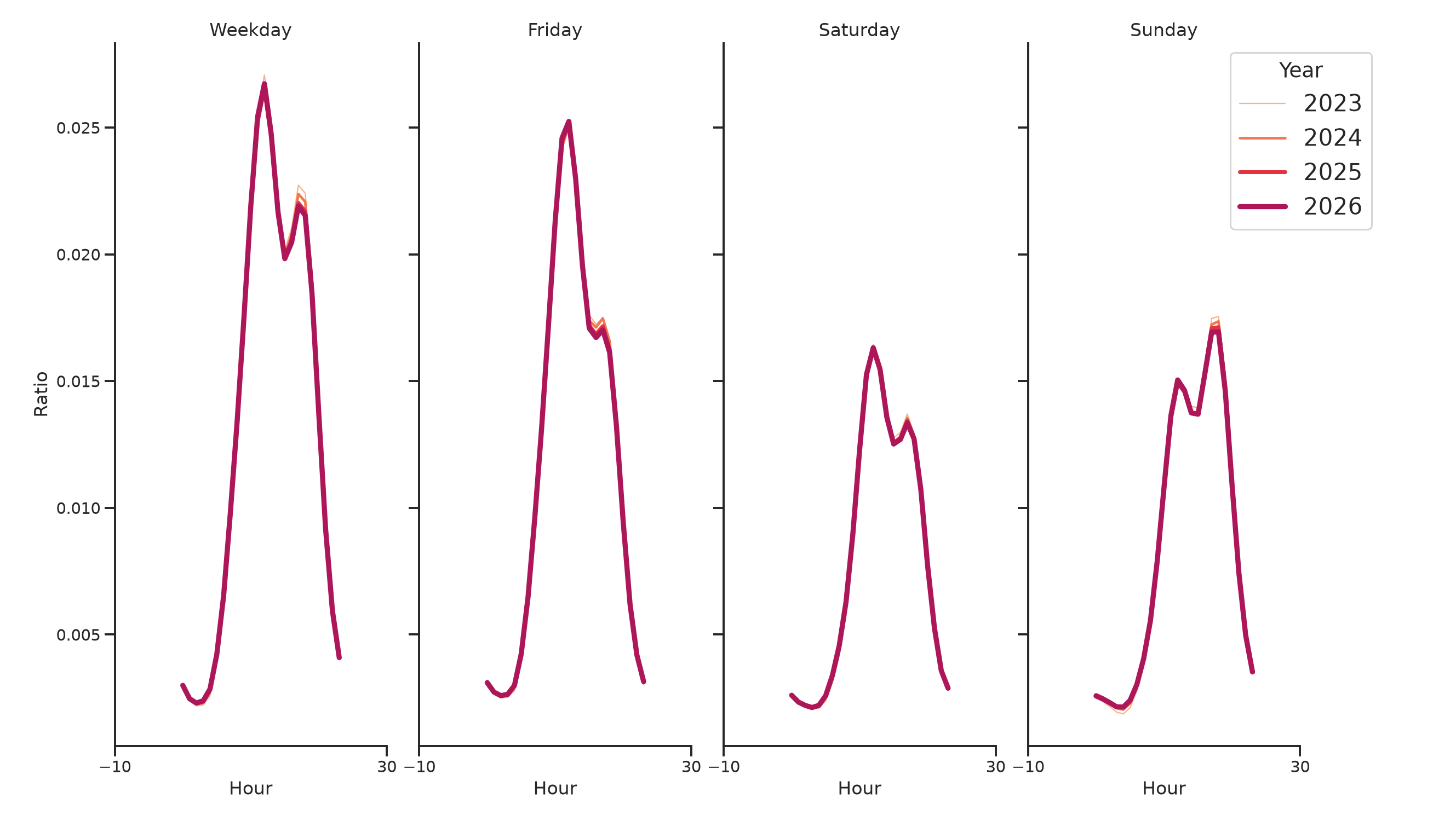 University Dining Halls Day of Week and Hour of Day Profiles