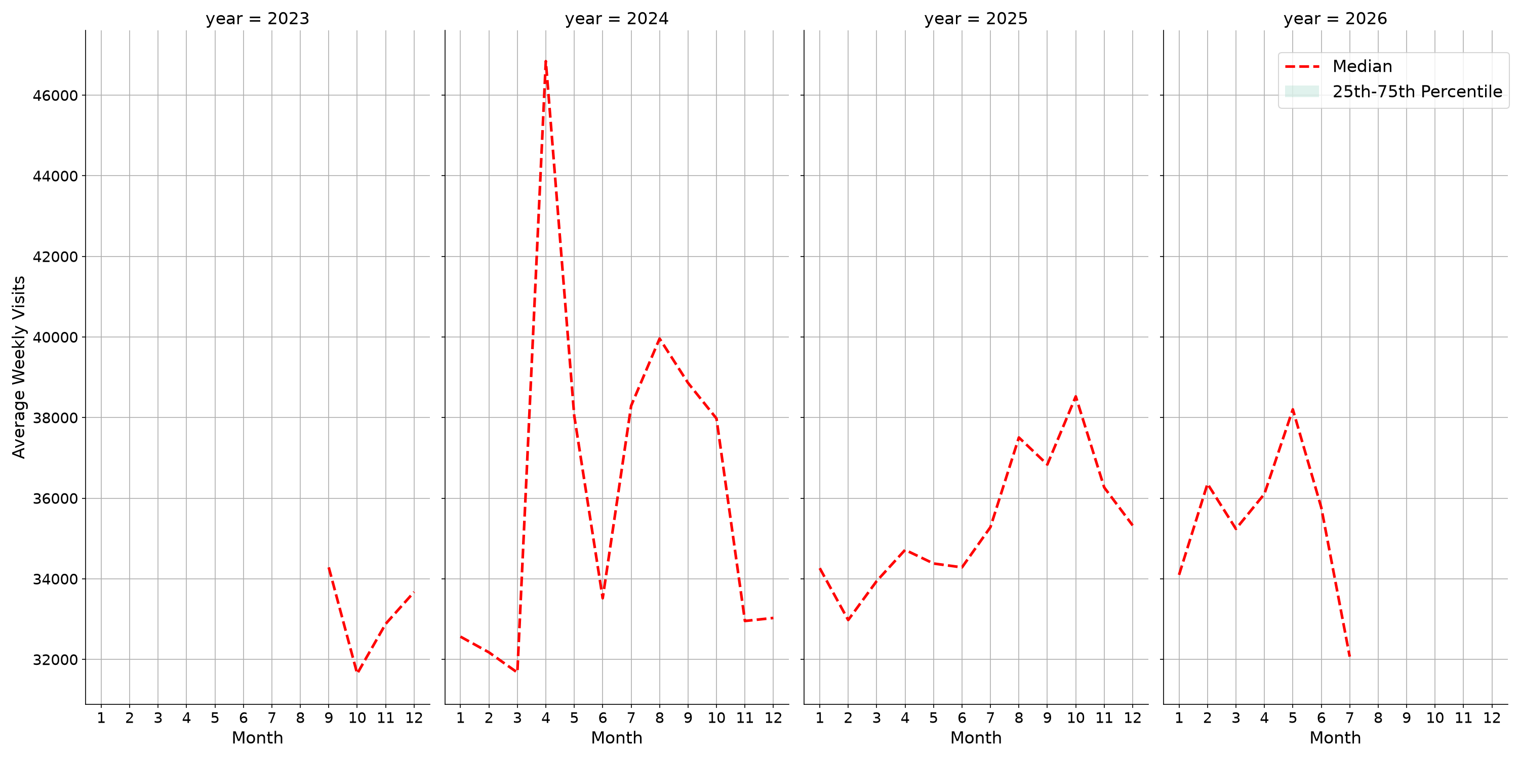 University Housing Places Weekly visits, measured vs. first party data\label{trends}