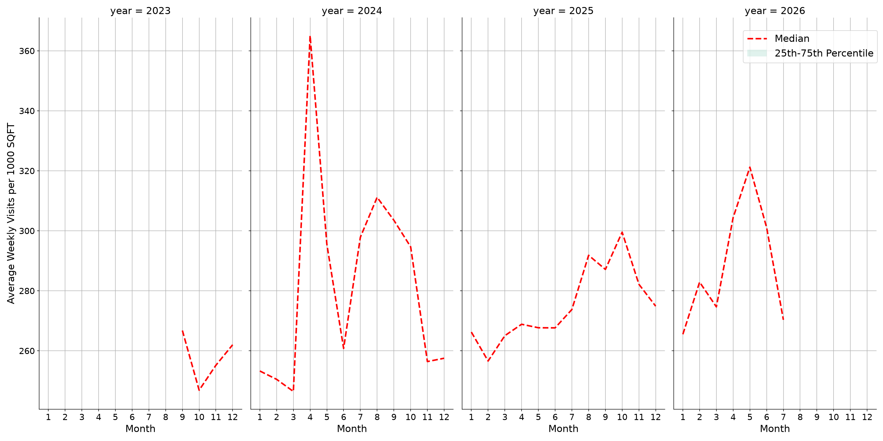 University Housing Places Standalone Weekly Visits per 1000 SQFT, measured vs. first party data
