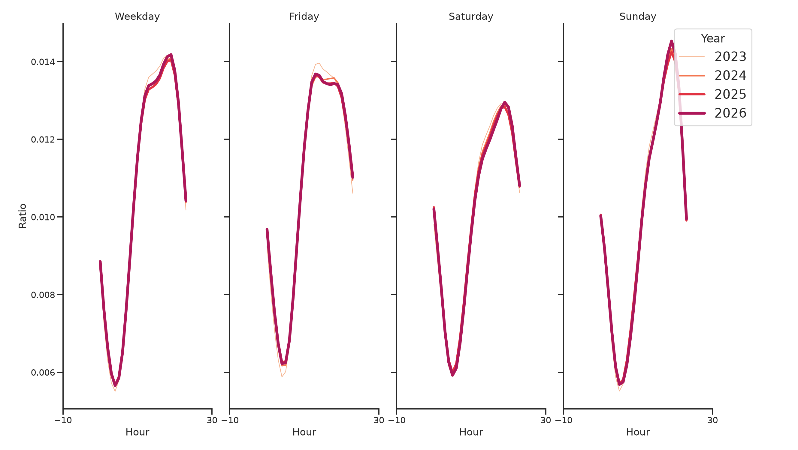University Housing Places Day of Week and Hour of Day Profiles