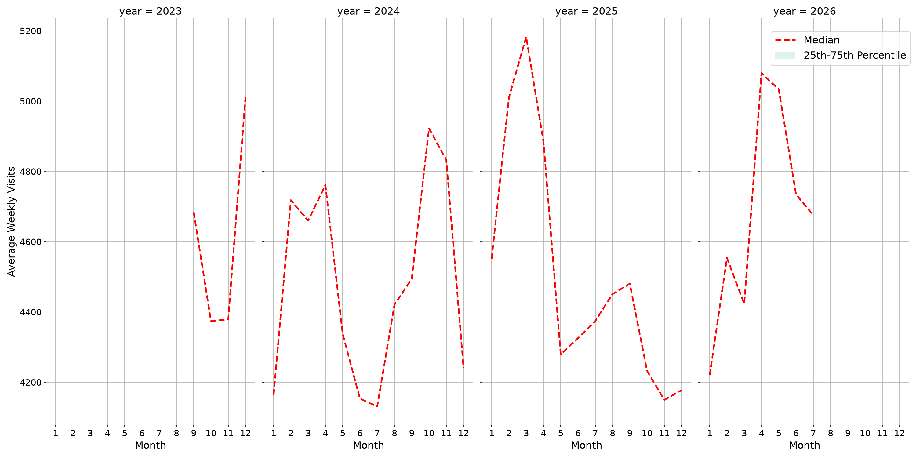 University Recreation Centers Weekly visits, measured vs. first party data\label{trends}