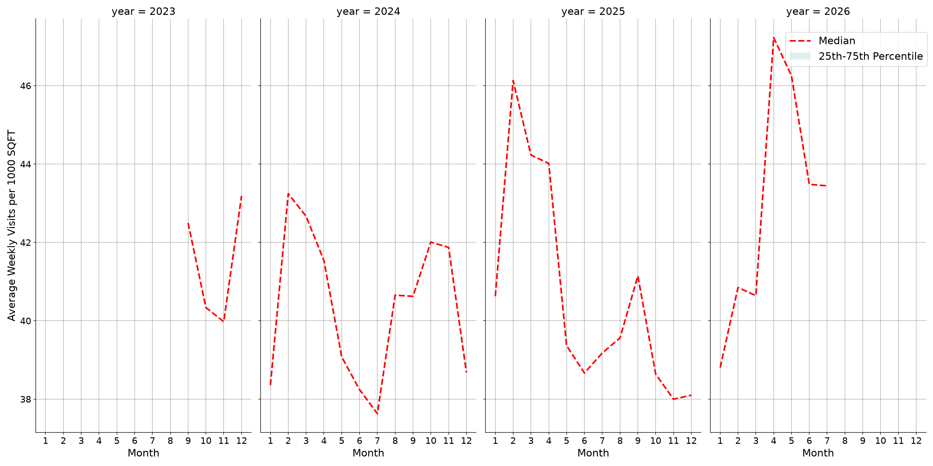 University Recreation Centers Standalone Weekly Visits per 1000 SQFT, measured vs. first party data