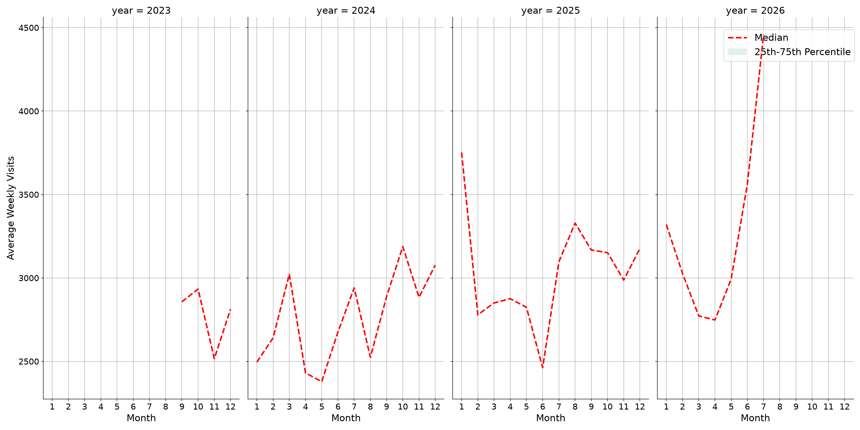 Warehouse and Manufacturing Places Weekly visits, measured vs. first party data\label{trends}