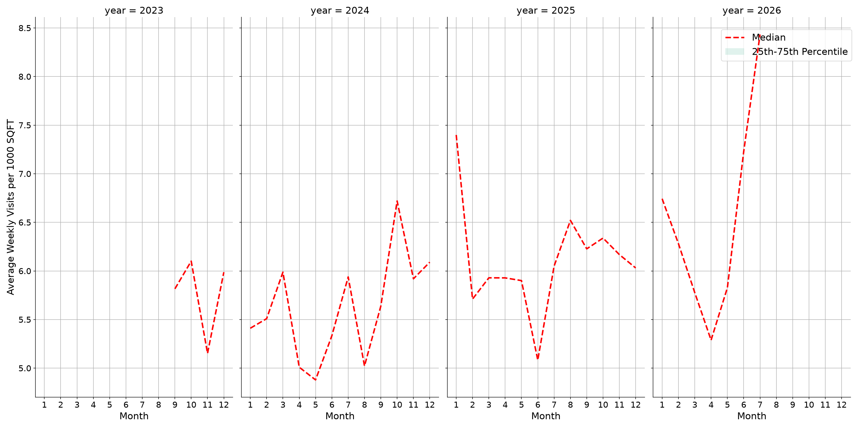 Warehouse and Manufacturing Places Standalone Weekly Visits per 1000 SQFT, measured vs. first party data