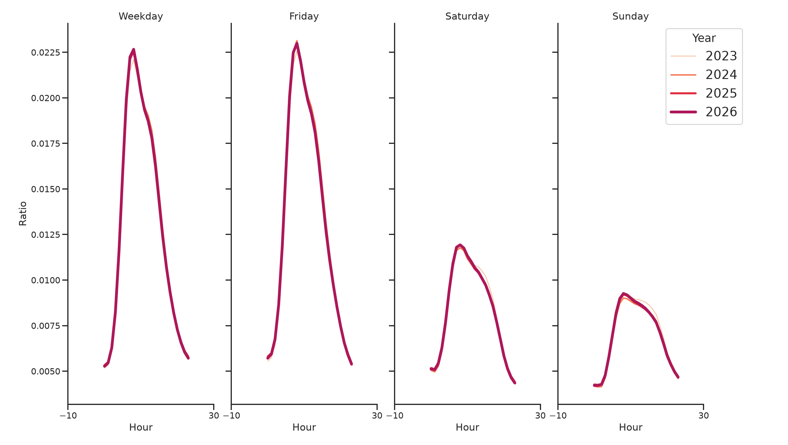 Warehouse and Manufacturing Places Day of Week and Hour of Day Profiles