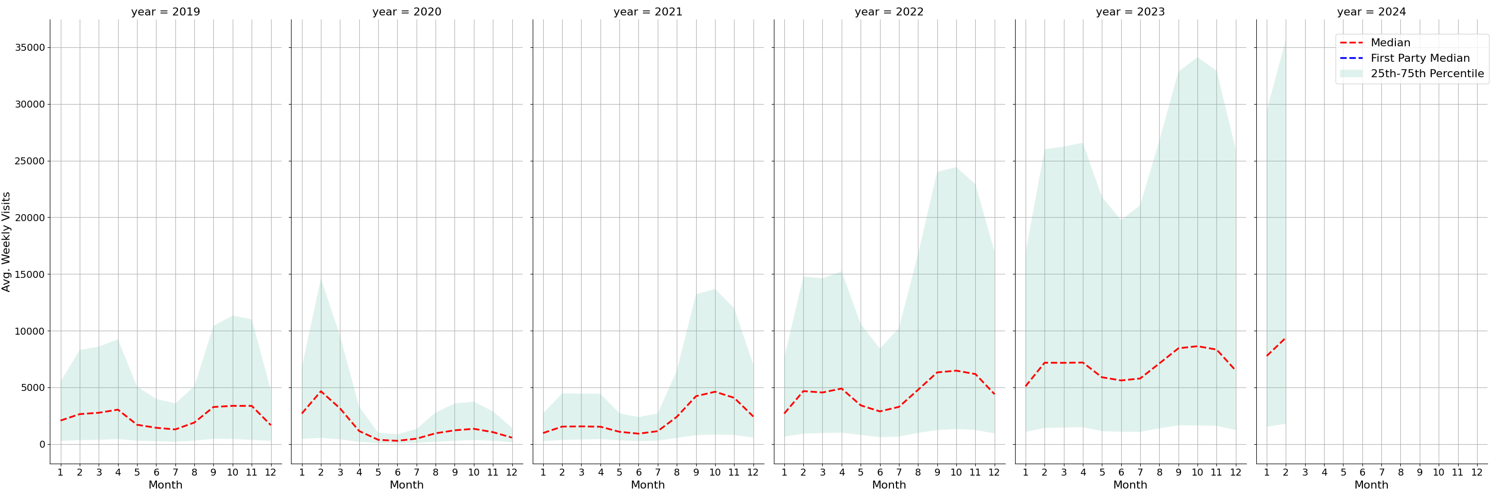 Academic Buildings Weekly visits, measured vs. first party data\label{trends}