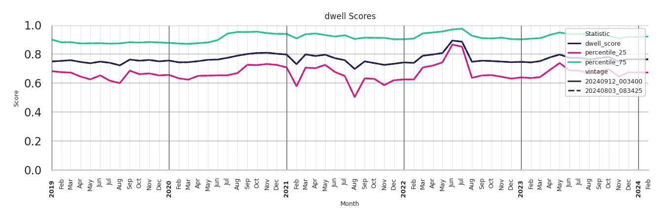 Academic Buildings Dwell Score