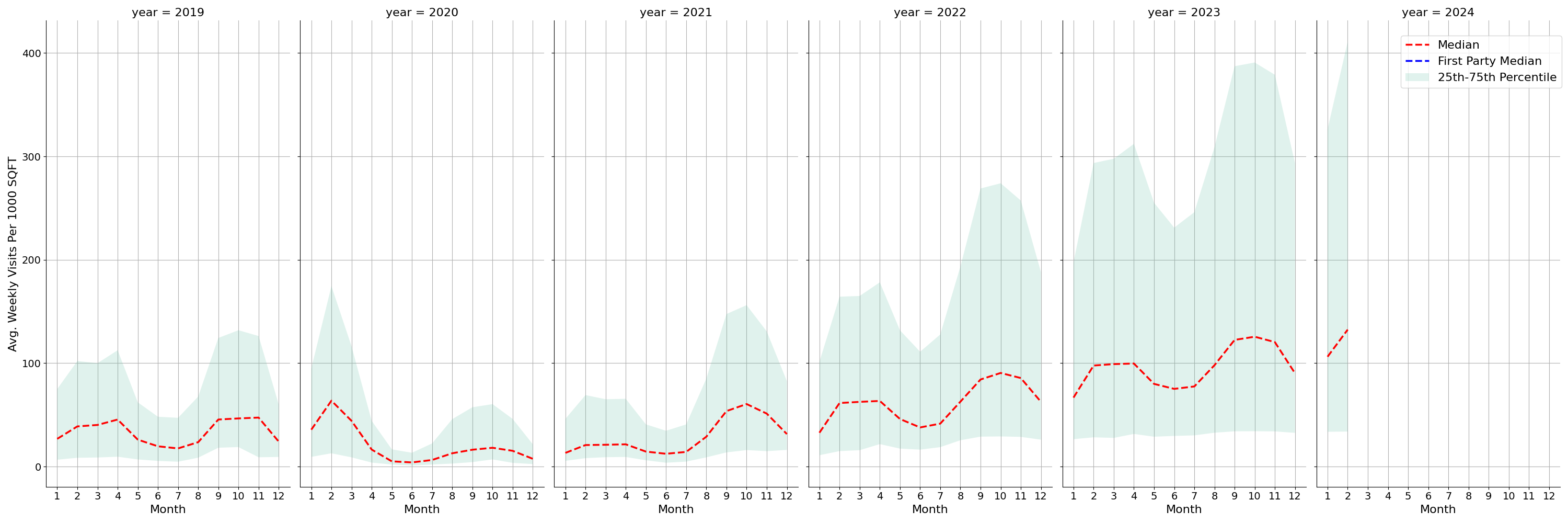 Academic Buildings Standalone Weekly Visits per 1000 SQFT, measured vs. first party data