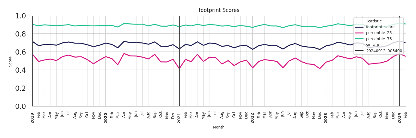 Academic Buildings footprint Score