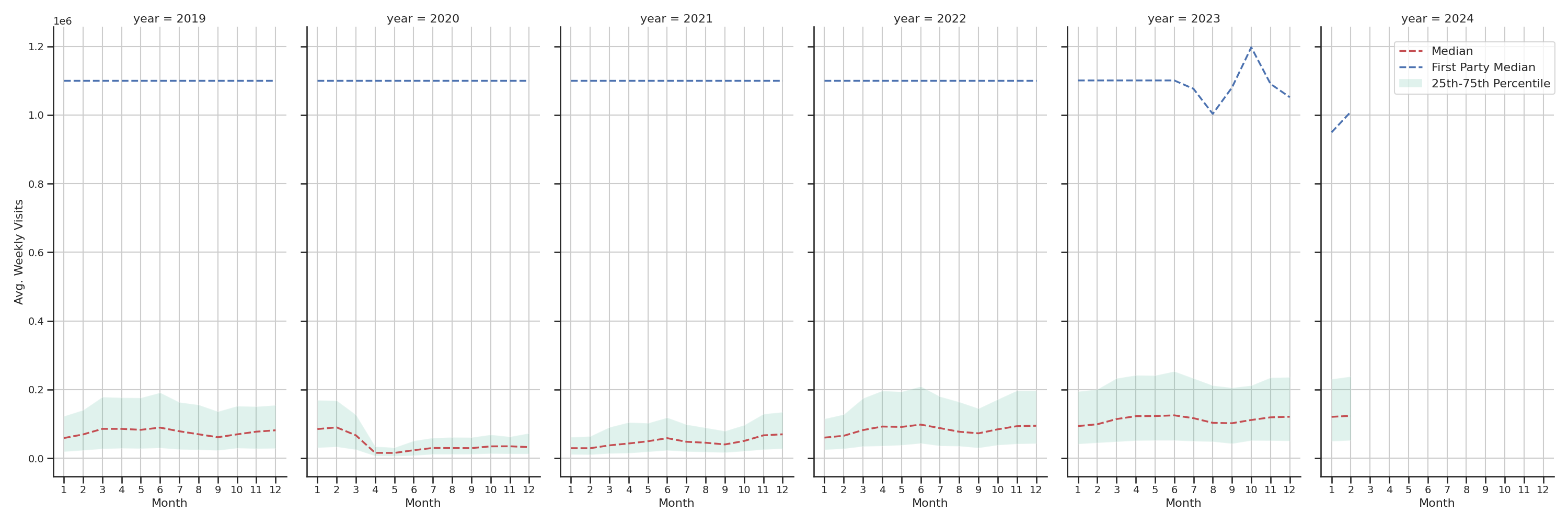 Airport Concourses Weekly visits, measured vs. first party data\label{trends}