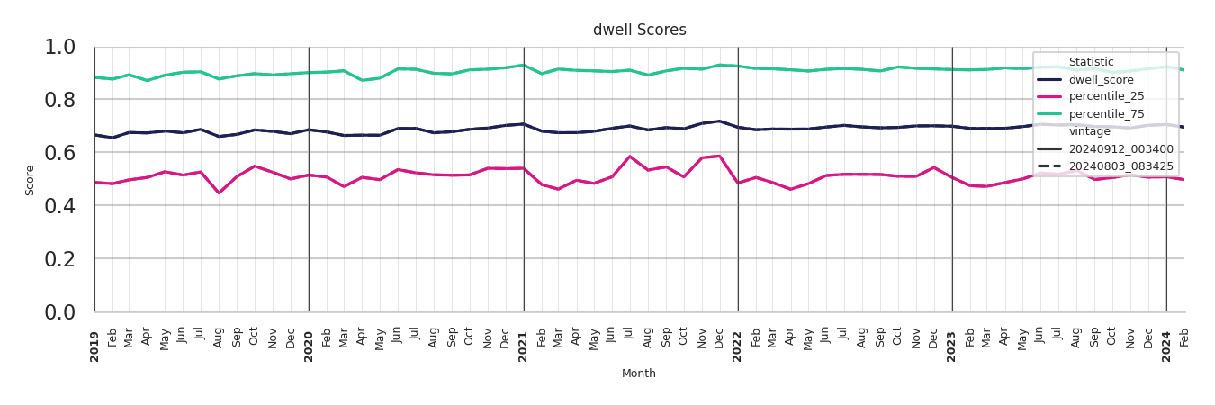 Airport Concourses Dwell Score