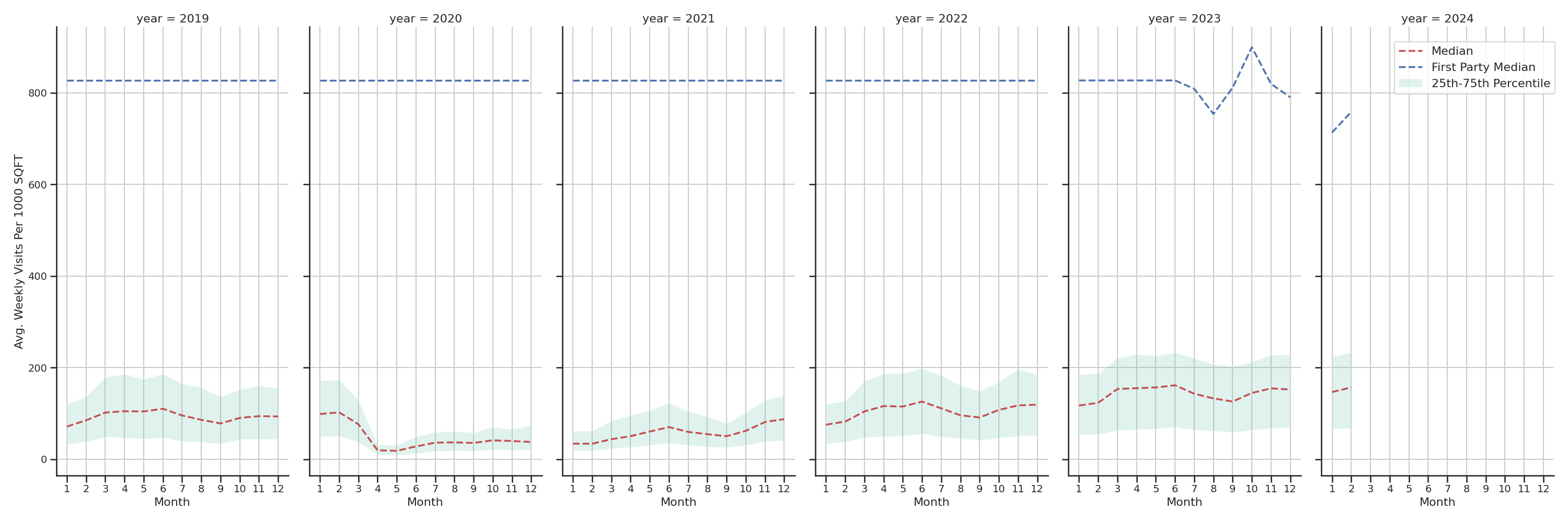 Airport Concourses Standalone Weekly Visits per 1000 SQFT, measured vs. first party data