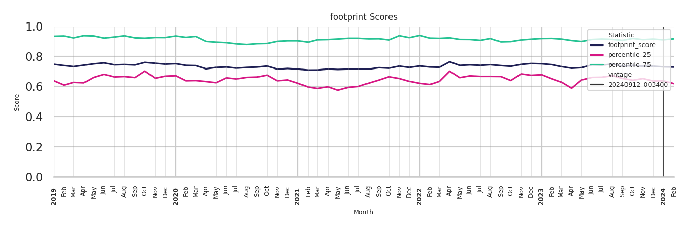 Airport Concourses footprint Score