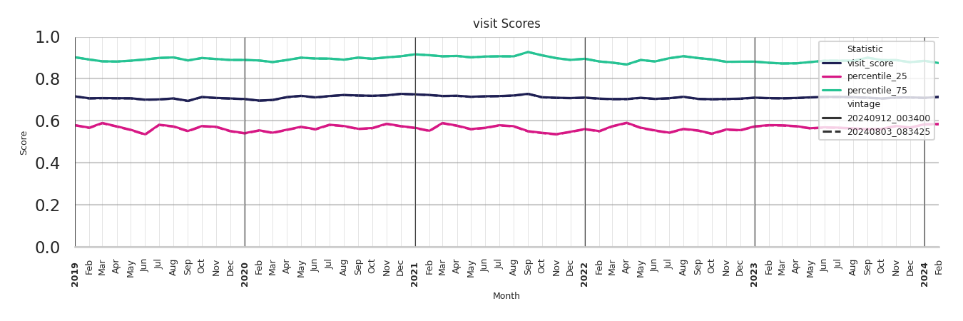 Airport Concourses Visit Score