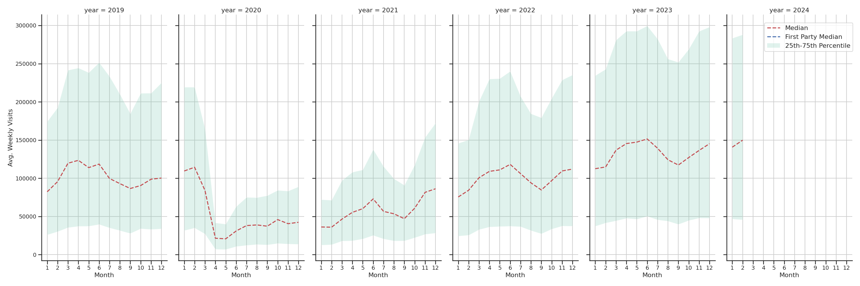 Airport Terminals Weekly visits, measured vs. first party data\label{trends}