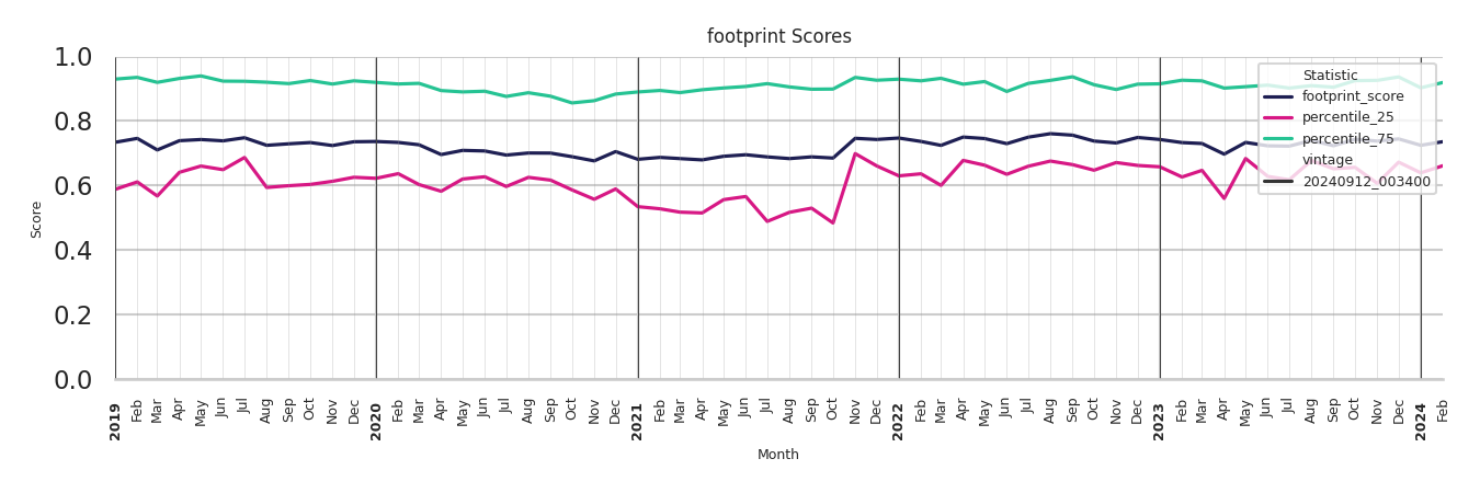 Airport Terminals footprint Score