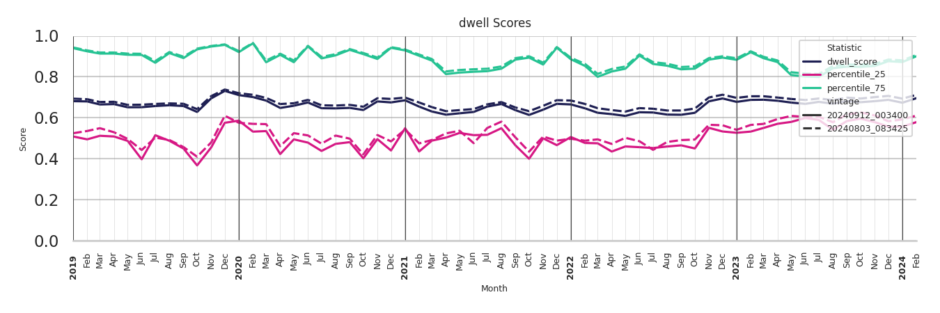 Amusement Parks Dwell Score