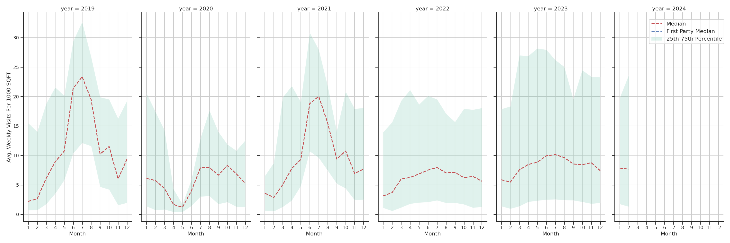 Amusement Parks Standalone Weekly Visits per 1000 SQFT, measured vs. first party data