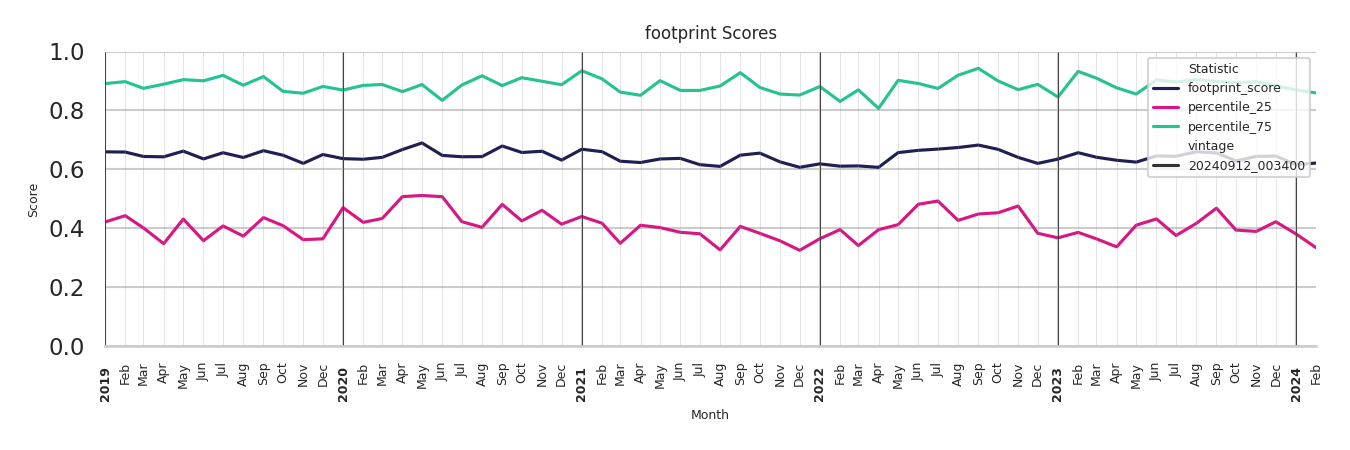 Amusement Parks footprint Score