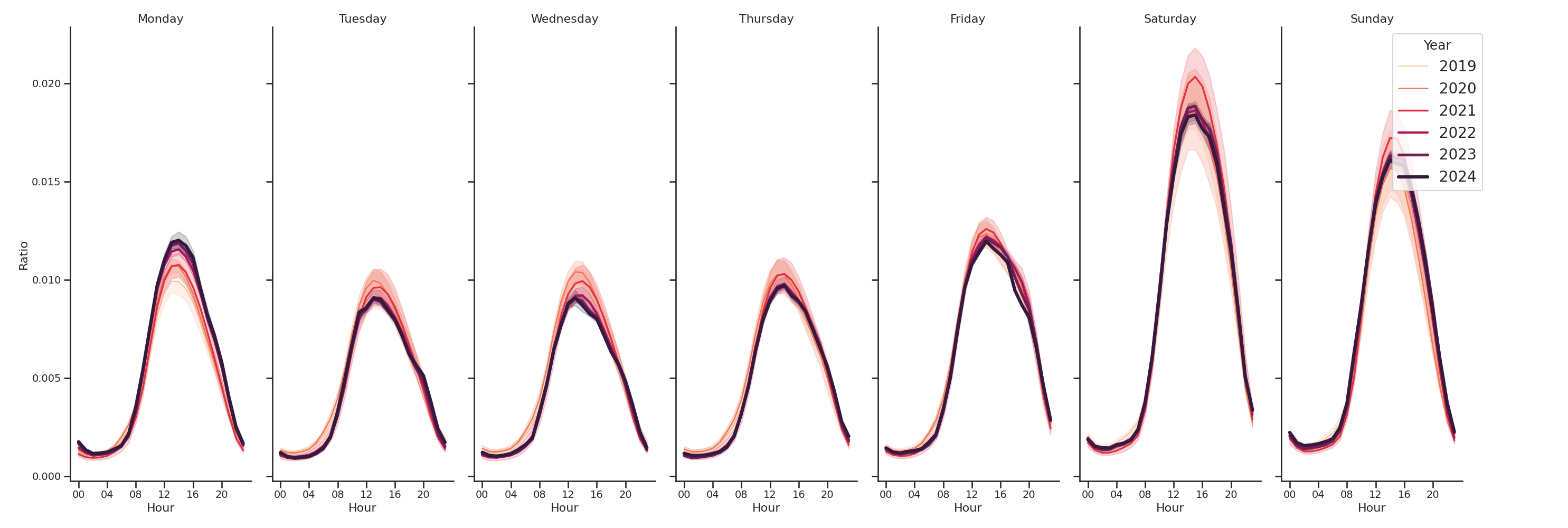 Amusement Parks Day of Week and Hour of Day Profiles