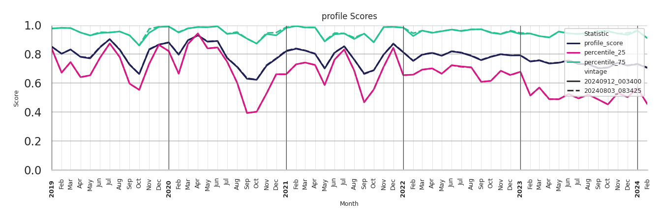 Amusement Parks Profile Score