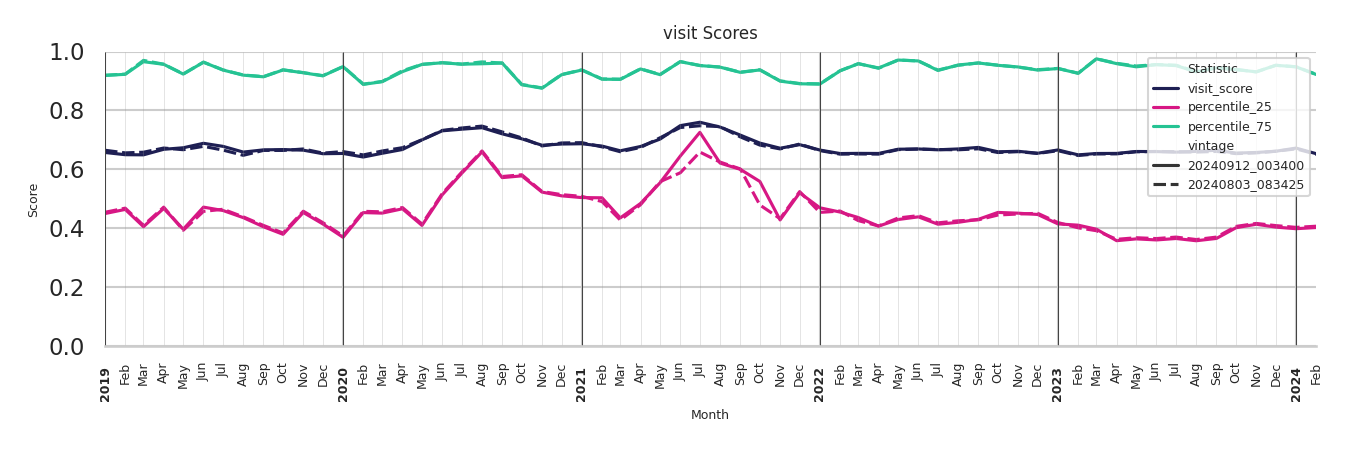 Amusement Parks Visit Score